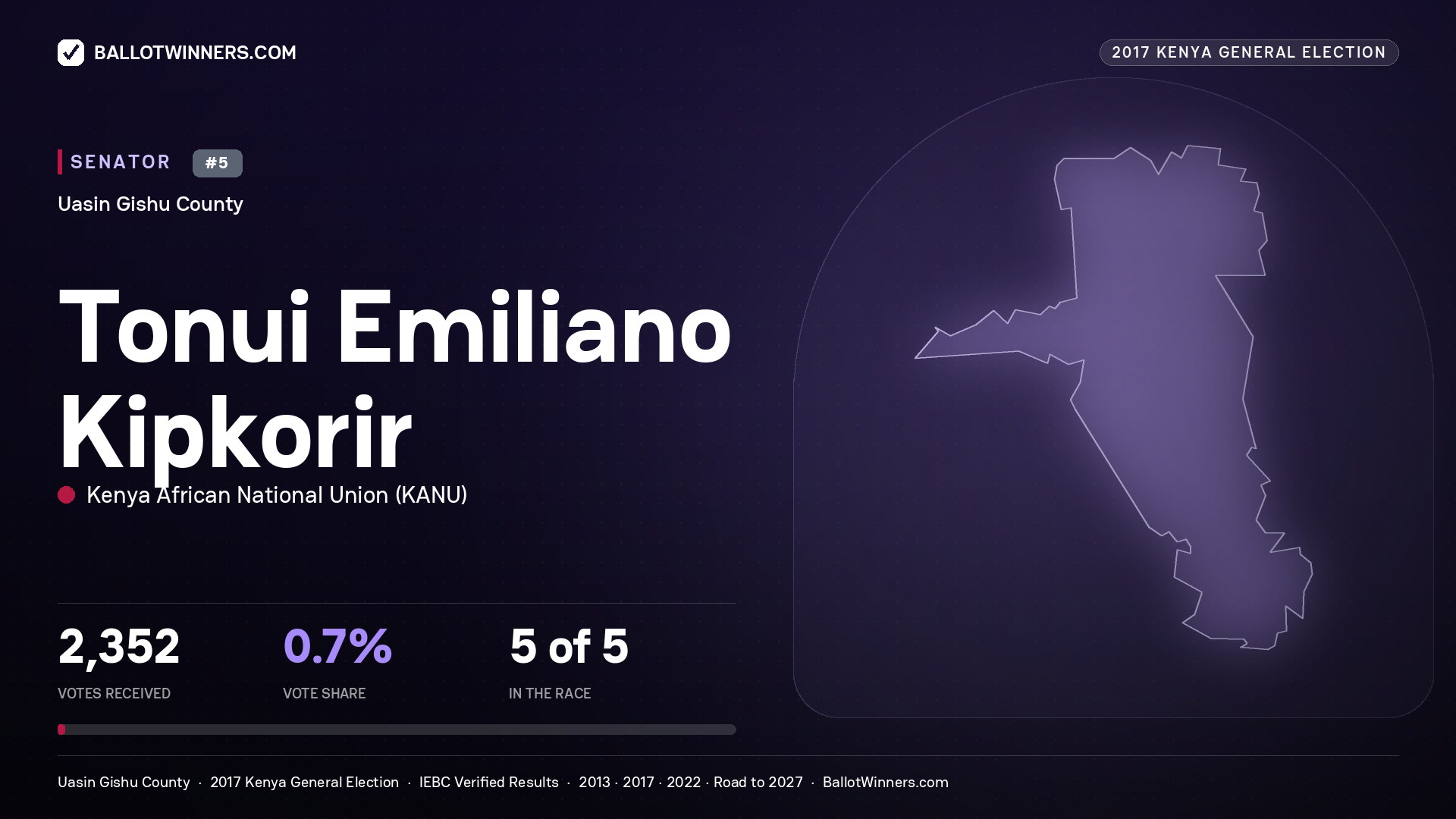 TONUI EMILIANO
KIPKORIR, KENYA AFRICAN NATIONAL UNION, contested Senator for UASIN GISHU, 2,352 votes, 2017 Kenya general election.