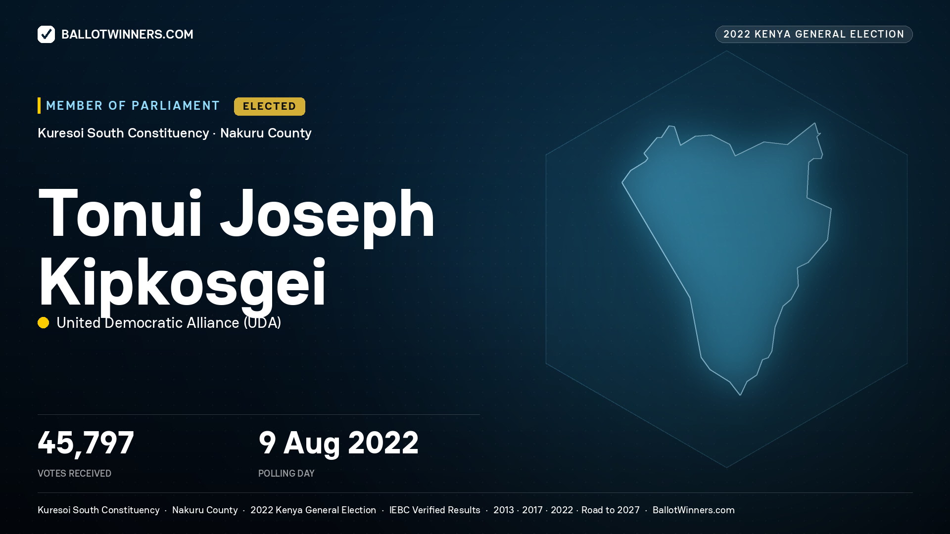 Tonui Joseph Kipkosgei, United Democratic Alliance, elected Member of Parliament for Kuresoi South, 45,797 votes, 2022 Kenya general election.