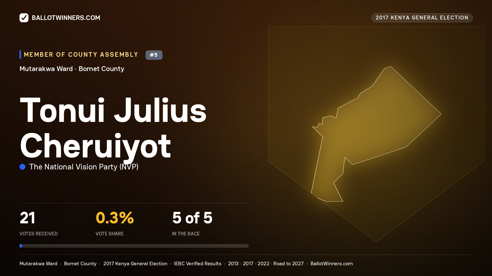 TONUI JULIUS CHERUIYOT, THE NATIONAL VISION PARTY, contested Member of County Assembly for MUTARAKWA, 21 votes, 2017 Kenya general election.