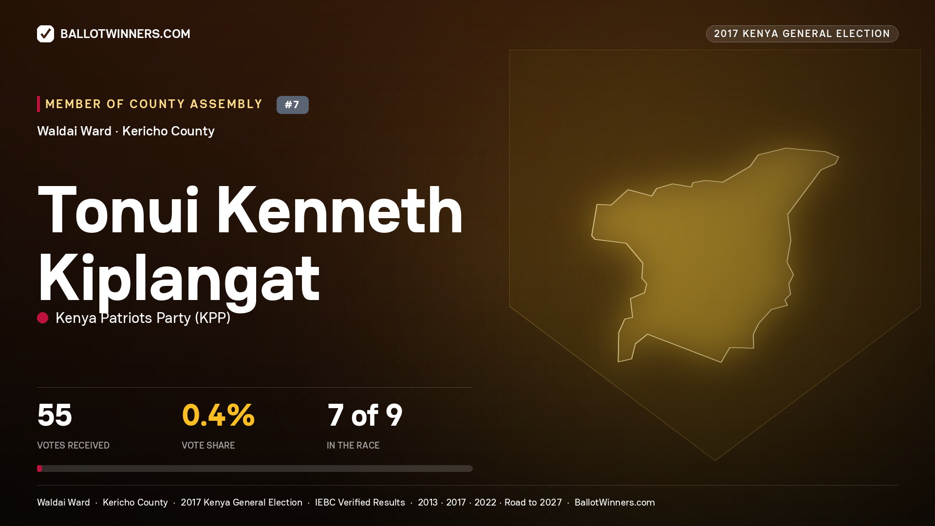 TONUI KENNETH KIPLANGAT, KENYA PATRIOTS PARTY, contested Member of County Assembly for WALDAI, 55 votes, 2017 Kenya general election.