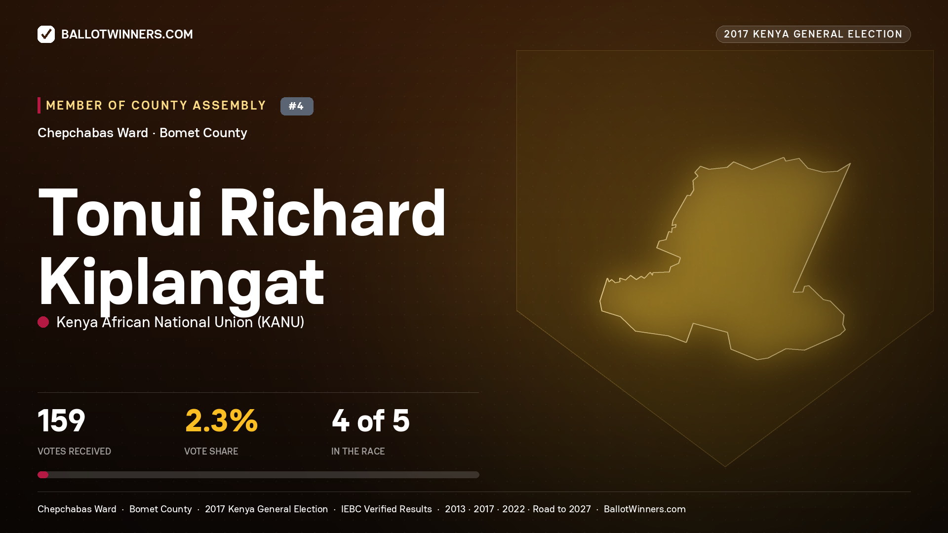 TONUI RICHARD KIPLANGAT, KENYA AFRICAN NATIONAL UNION, contested Member of County Assembly for CHEPCHABAS, 159 votes, 2017 Kenya general election.