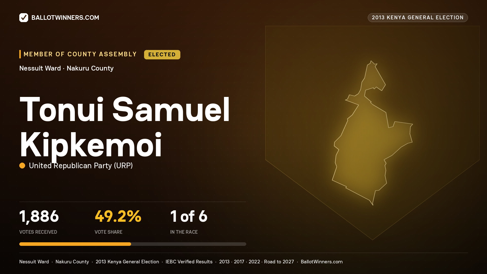 TONUI SAMUEL KIPKEMOI, elected Member of County Assembly for NESSUIT, 1,886 votes, 2013 Kenya general election.