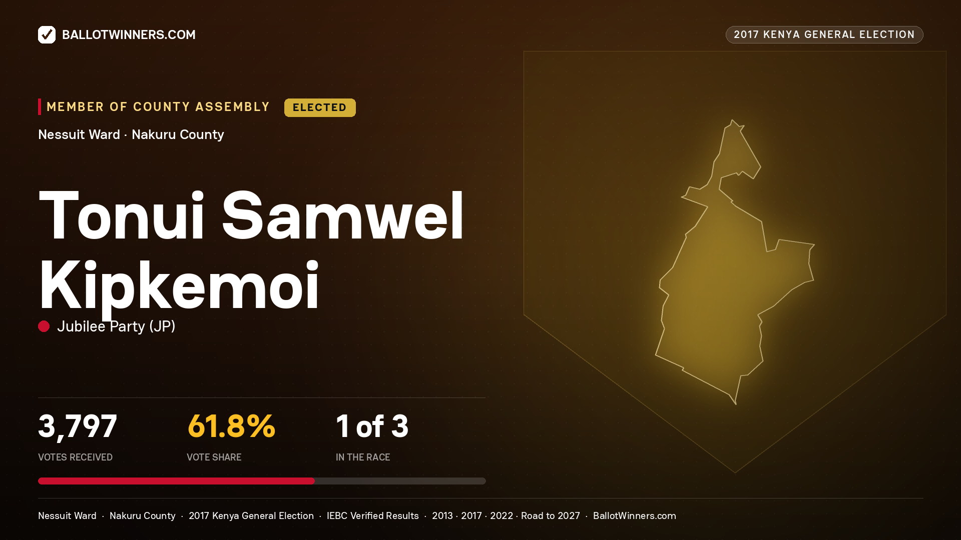 TONUI SAMWEL KIPKEMOI, JUBILEE PARTY, elected Member of County Assembly for NESSUIT, 3,797 votes, 2017 Kenya general election.