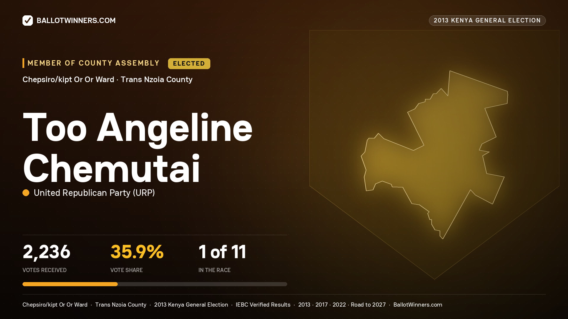 TOO ANGELINE CHEMUTAI, elected Member of County Assembly for CHEPSIRO/KIPT OR OR, 2,236 votes, 2013 Kenya general election.