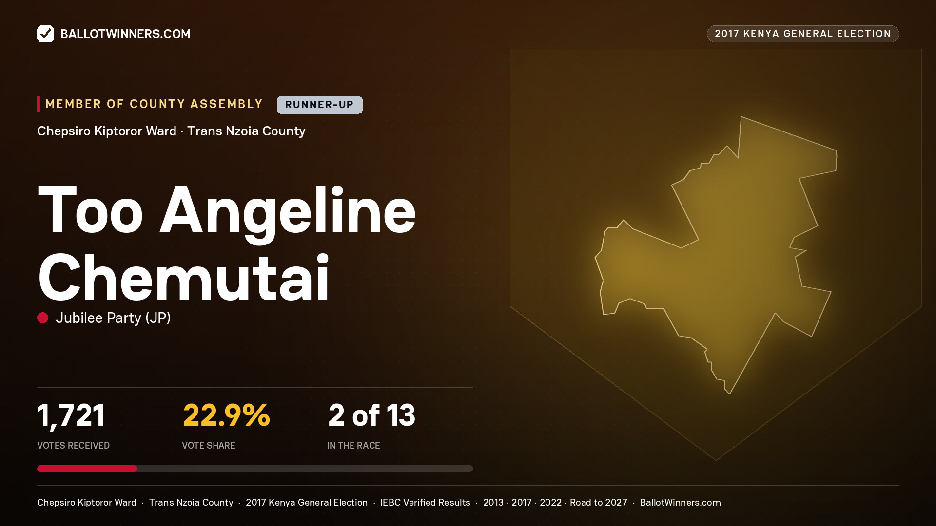 TOO ANGELINE CHEMUTAI, JUBILEE PARTY, contested Member of County Assembly for CHEPSIRO KIPTOROR, 1,721 votes, 2017 Kenya general election.