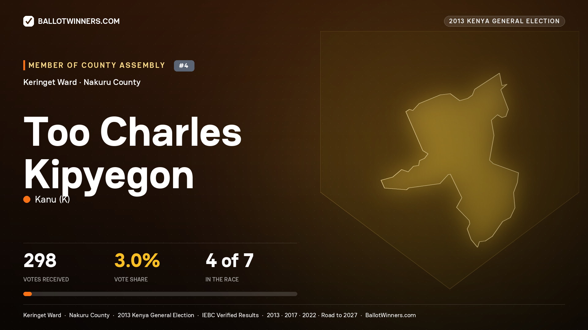 TOO CHARLES KIPYEGON, contested Member of County Assembly for KERINGET, 298 votes, 2013 Kenya general election.