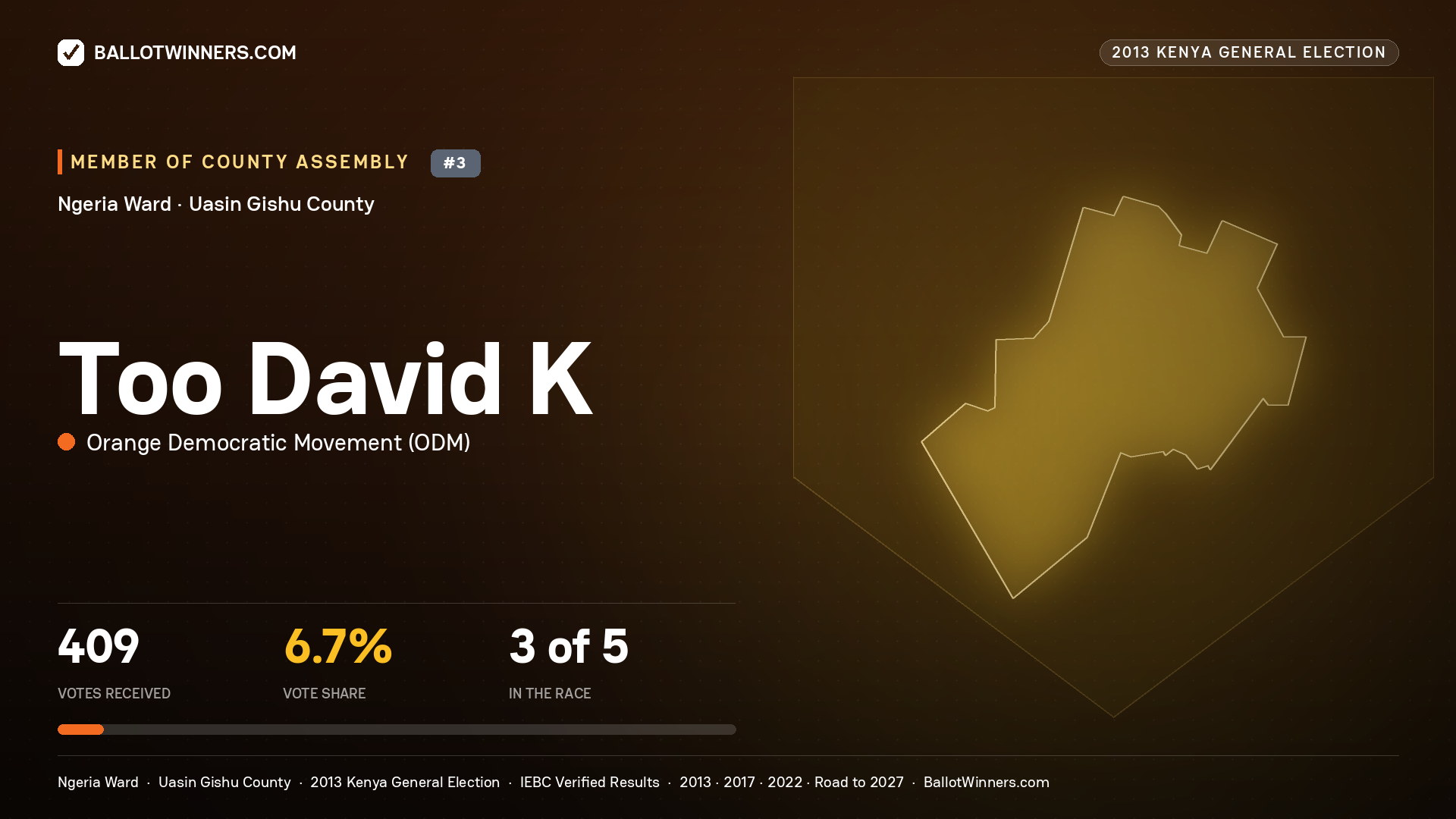 TOO DAVID K, contested Member of County Assembly for NGERIA, 409 votes, 2013 Kenya general election.