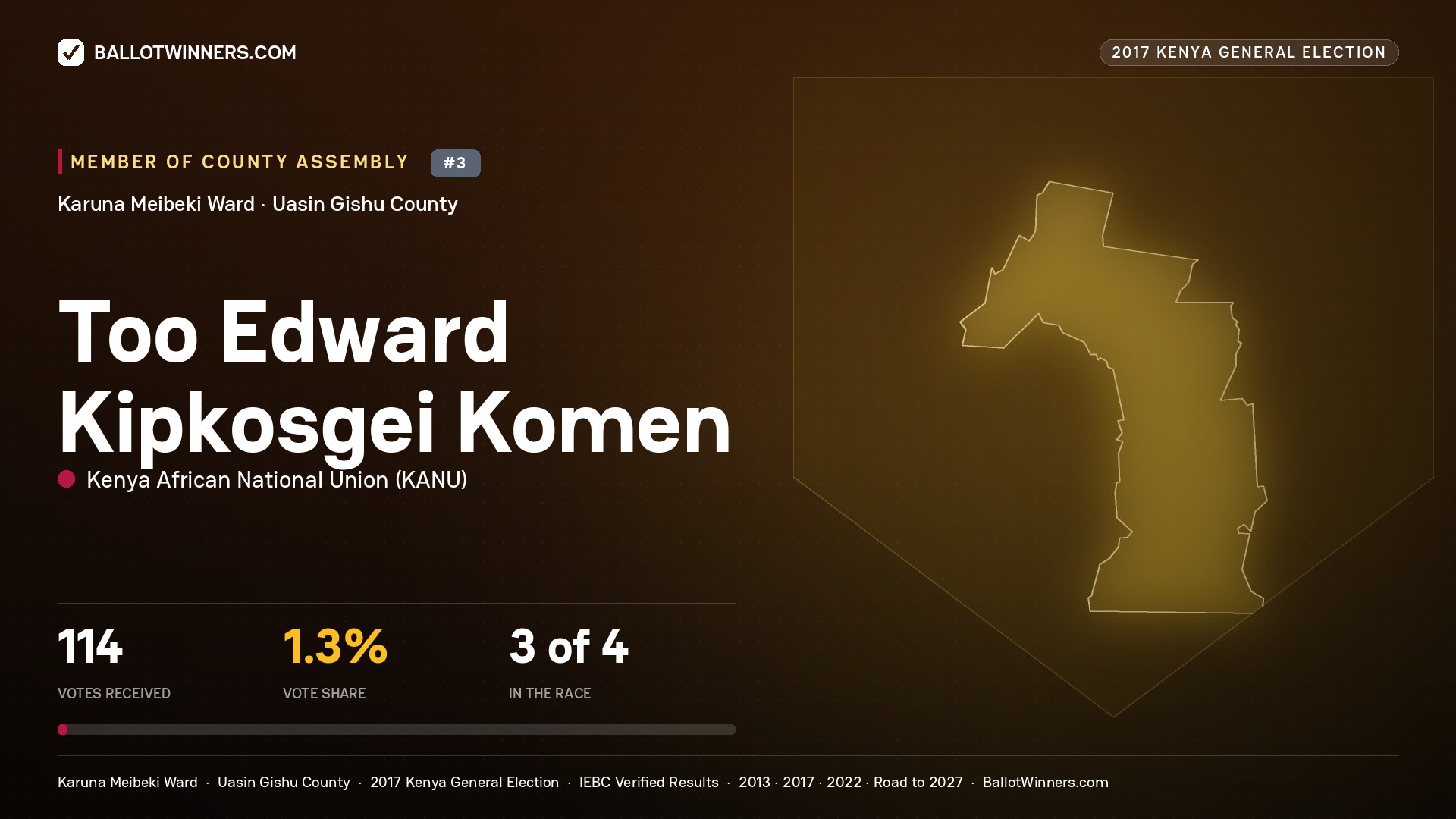 TOO EDWARD KIPKOSGEI KOMEN, KENYA AFRICAN NATIONAL UNION, contested Member of County Assembly for KARUNA MEIBEKI, 114 votes, 2017 Kenya general election.
