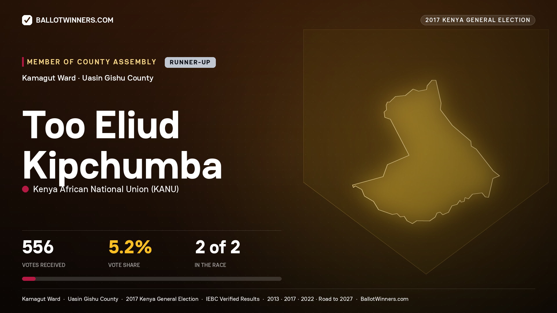 TOO ELIUD KIPCHUMBA, KENYA AFRICAN NATIONAL UNION, contested Member of County Assembly for KAMAGUT, 556 votes, 2017 Kenya general election.