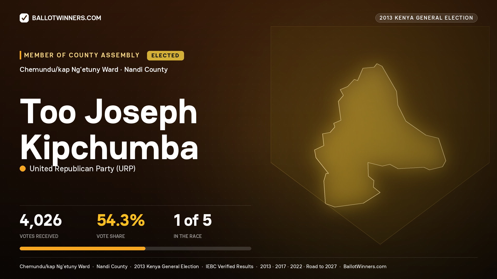 TOO JOSEPH KIPCHUMBA, elected Member of County Assembly for CHEMUNDU/KAP NG'ETUNY, 4,026 votes, 2013 Kenya general election.