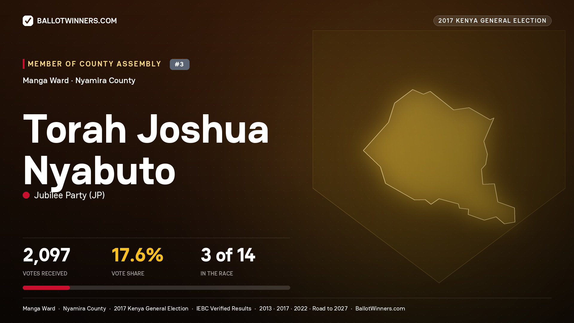 TORAH JOSHUA NYABUTO, JUBILEE PARTY, contested Member of County Assembly for MANGA, 2,097 votes, 2017 Kenya general election.