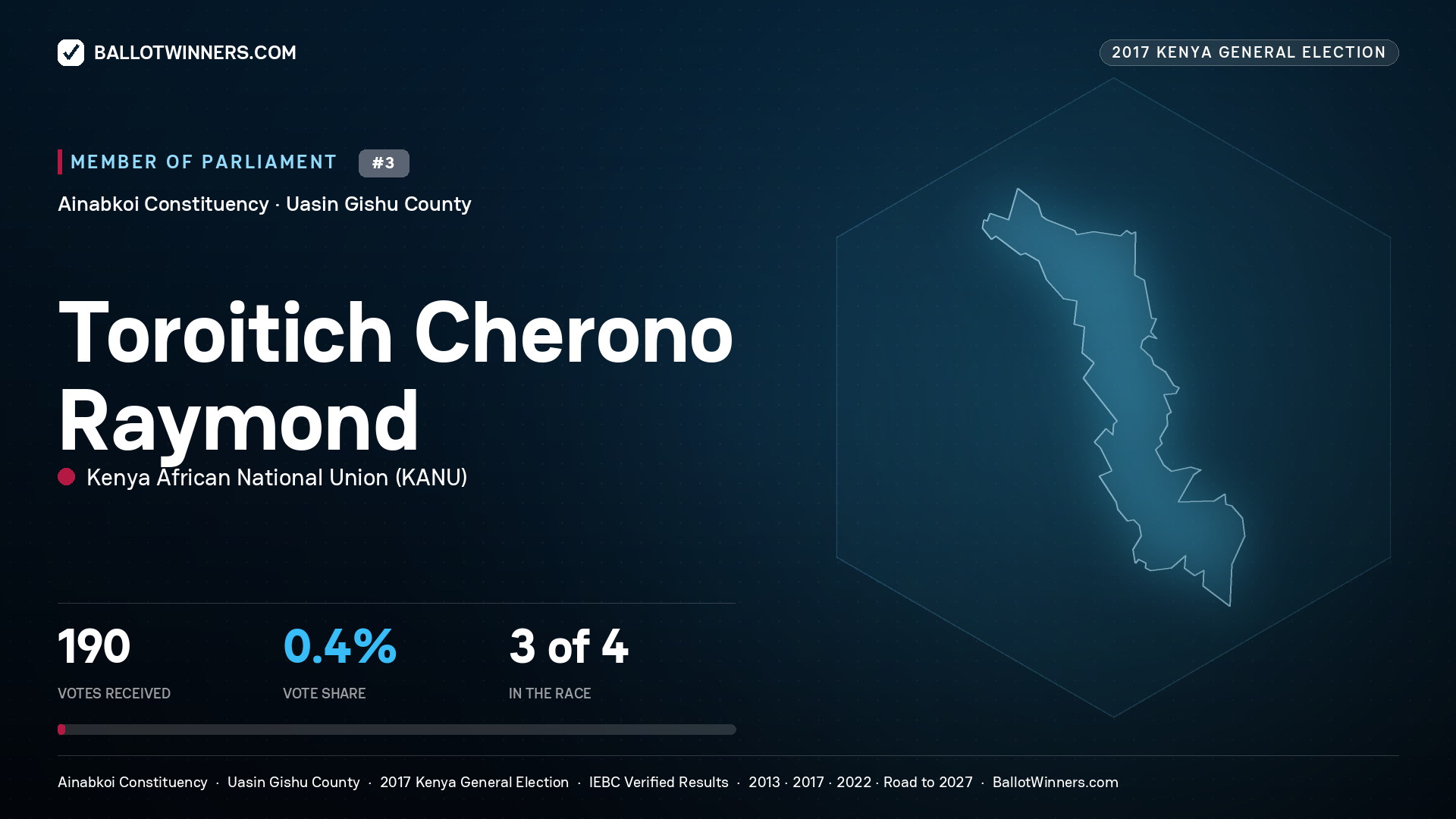 TOROITICH CHERONO RAYMOND, KENYA AFRICAN NATIONAL UNION, contested Member of Parliament for AINABKOI, 190 votes, 2017 Kenya general election.