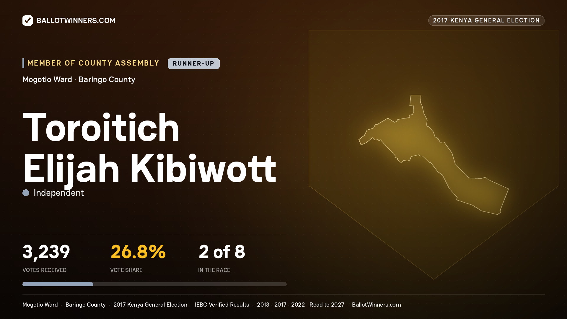 TOROITICH ELIJAH KIBIWOTT, INDEPENDENT, contested Member of County Assembly for MOGOTIO, 3,239 votes, 2017 Kenya general election.