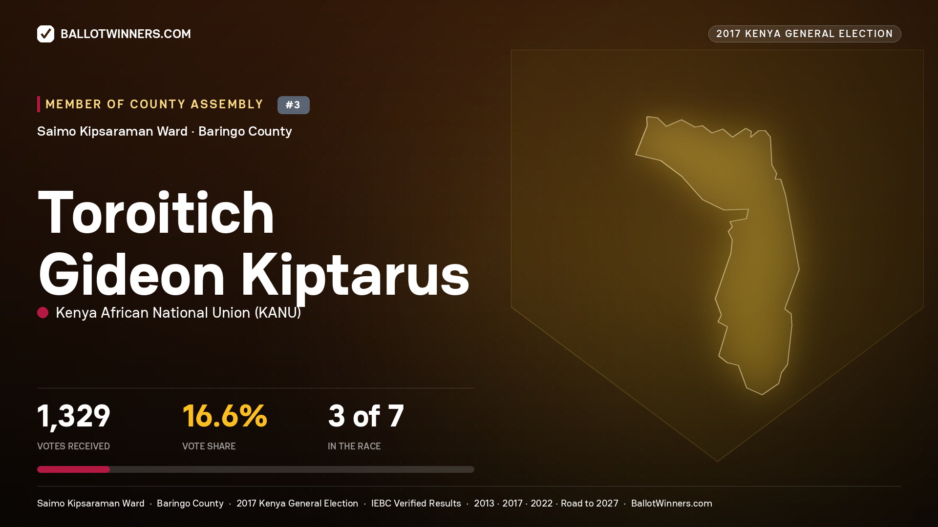 TOROITICH GIDEON KIPTARUS, KENYA AFRICAN NATIONAL UNION, contested Member of County Assembly for SAIMO KIPSARAMAN, 1,329 votes, 2017 Kenya general election.