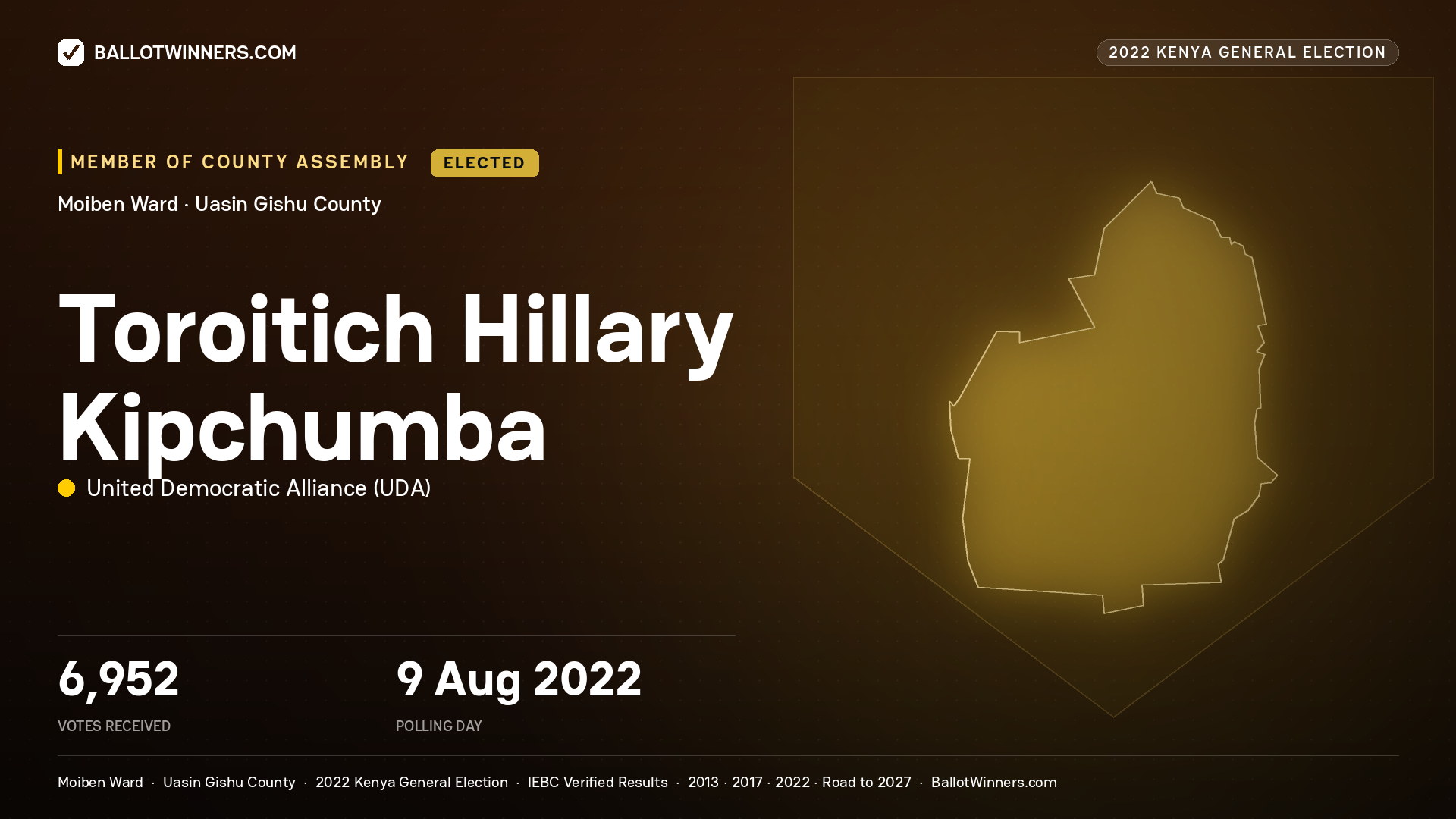 Toroitich Hillary Kipchumba, United Democratic Alliance, elected Member of County Assembly for Moiben, 6,952 votes, 2022 Kenya general election.