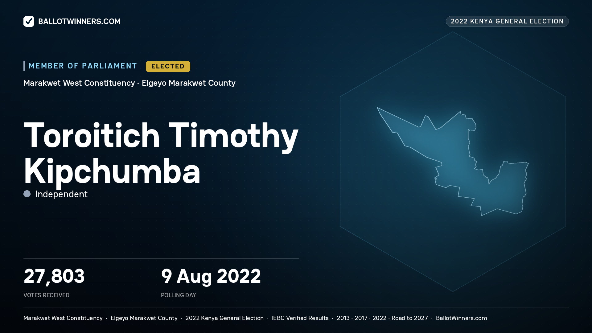Toroitich Timothy Kipchumba, Independent, elected Member of Parliament for Marakwet West, 27,803 votes, 2022 Kenya general election.