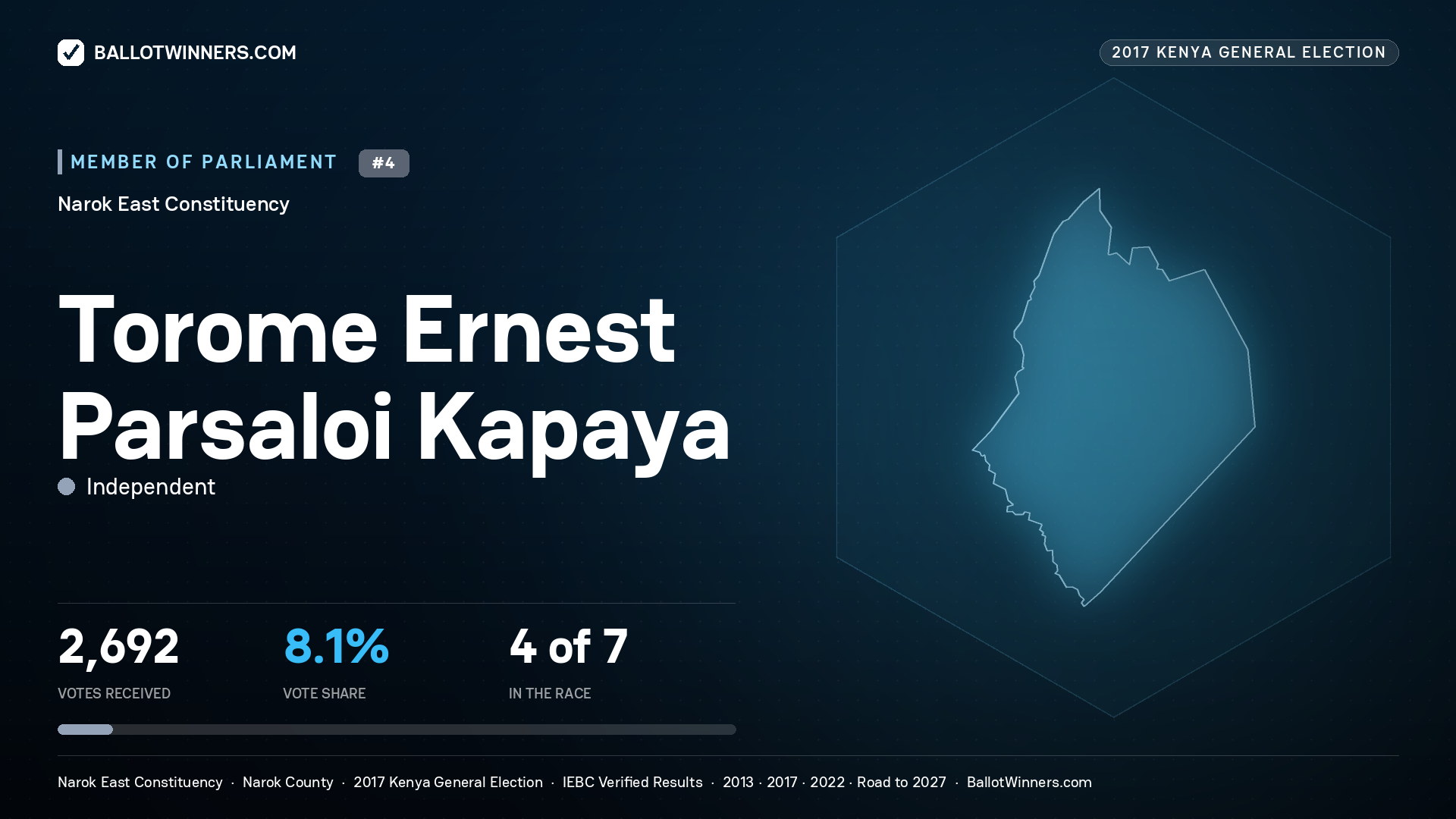 TOROME ERNEST PARSALOI KAPAYA, INDEPENDENT, contested Member of Parliament for NAROK EAST, 2,692 votes, 2017 Kenya general election.