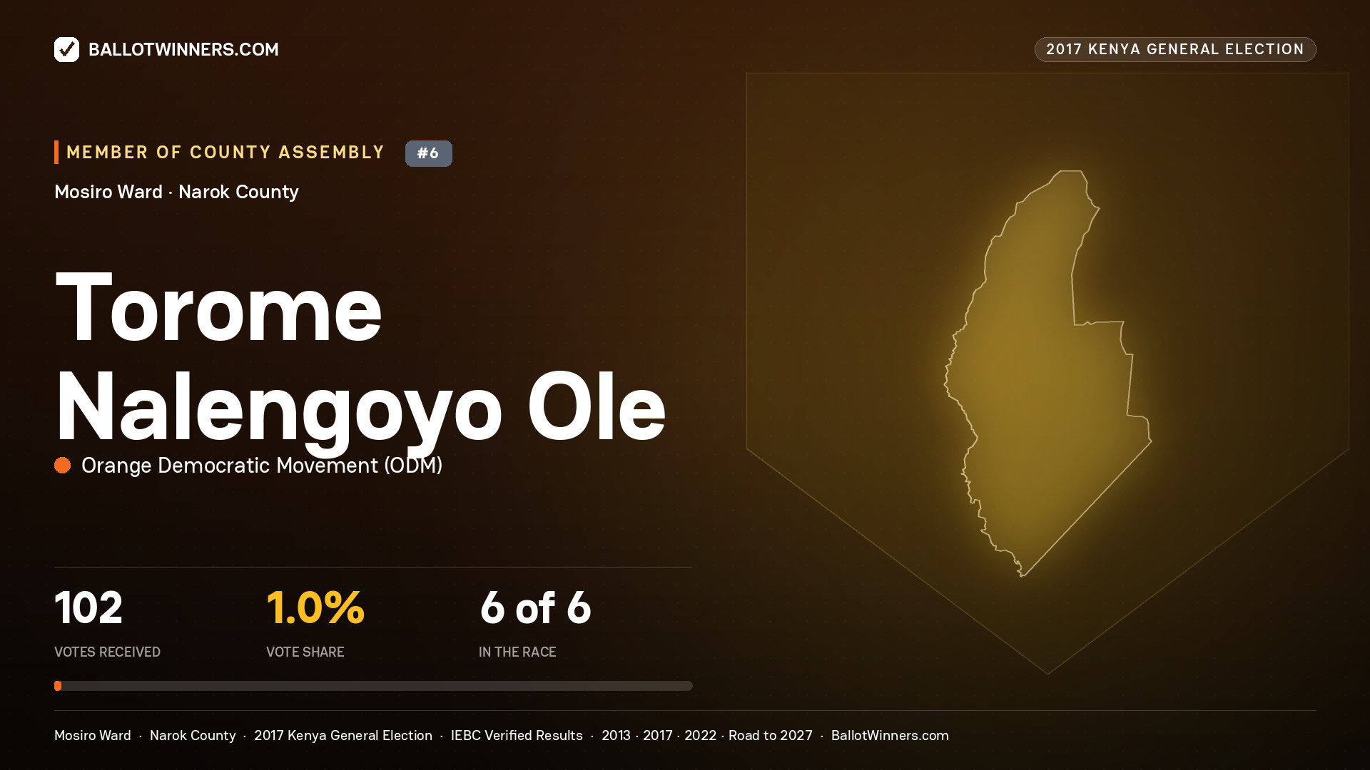 TOROME NALENGOYO  OLE, ORANGE DEMOCRATIC MOVEMENT, contested Member of County Assembly for MOSIRO, 102 votes, 2017 Kenya general election.