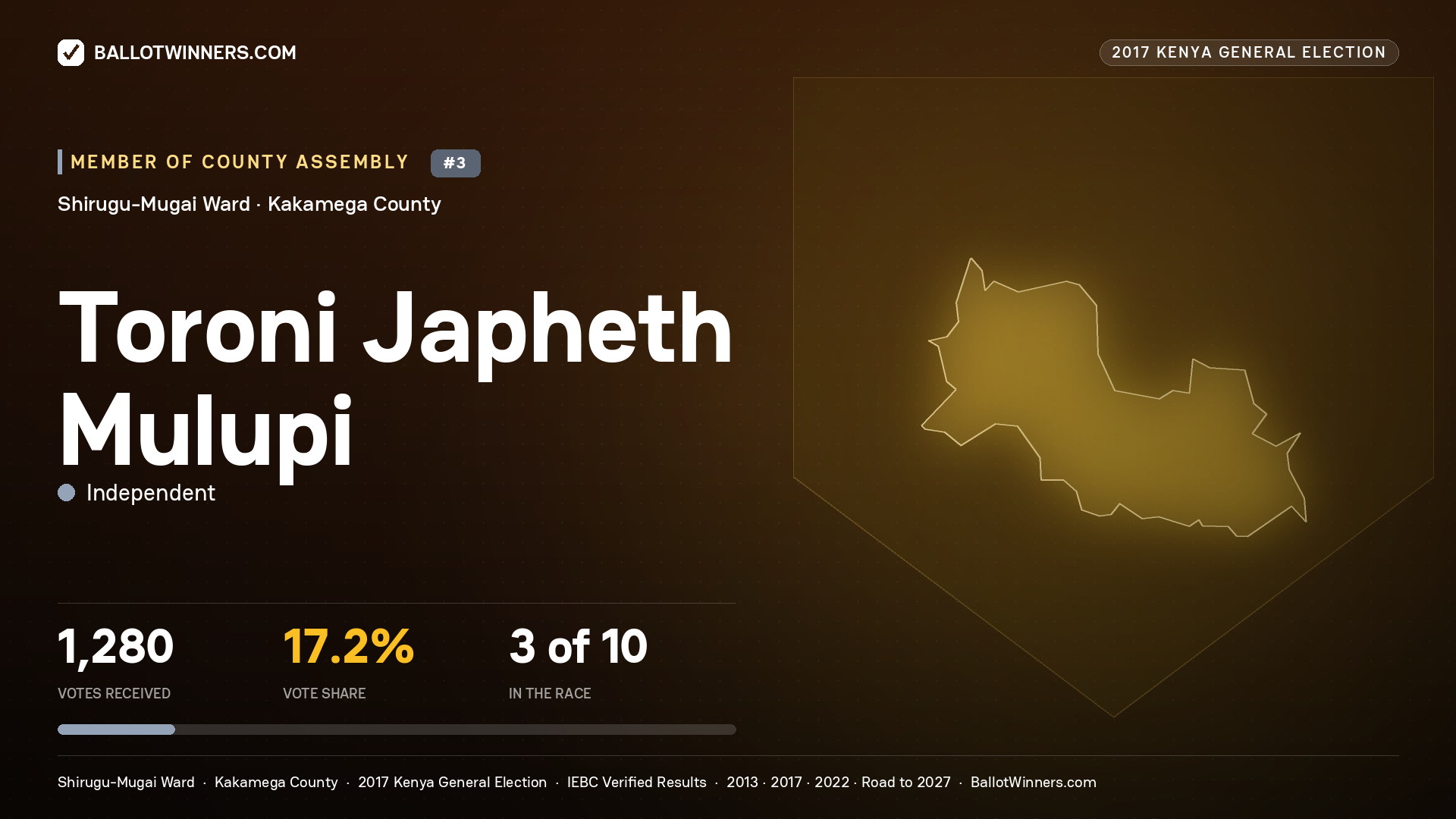 TORONI JAPHETH MULUPI, INDEPENDENT, contested Member of County Assembly for SHIRUGU-MUGAI, 1,280 votes, 2017 Kenya general election.