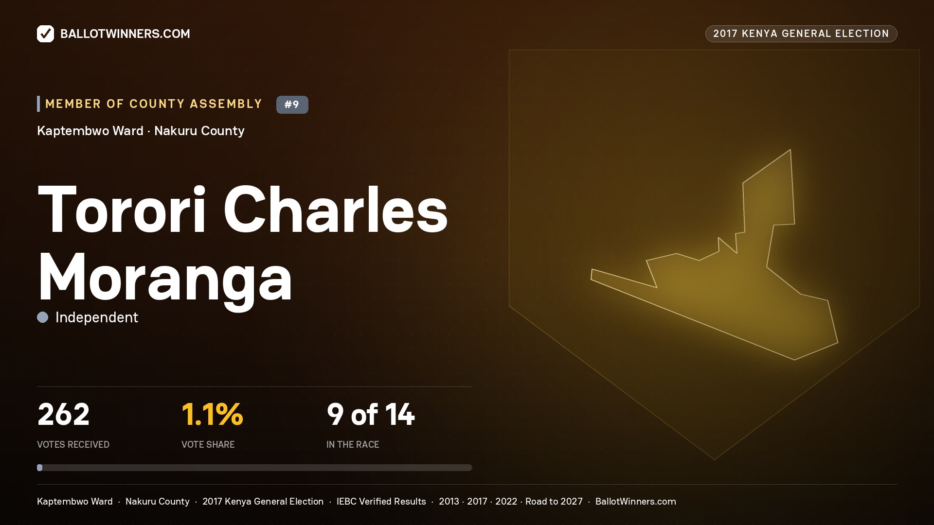TORORI CHARLES MORANGA, INDEPENDENT, contested Member of County Assembly for KAPTEMBWO, 262 votes, 2017 Kenya general election.