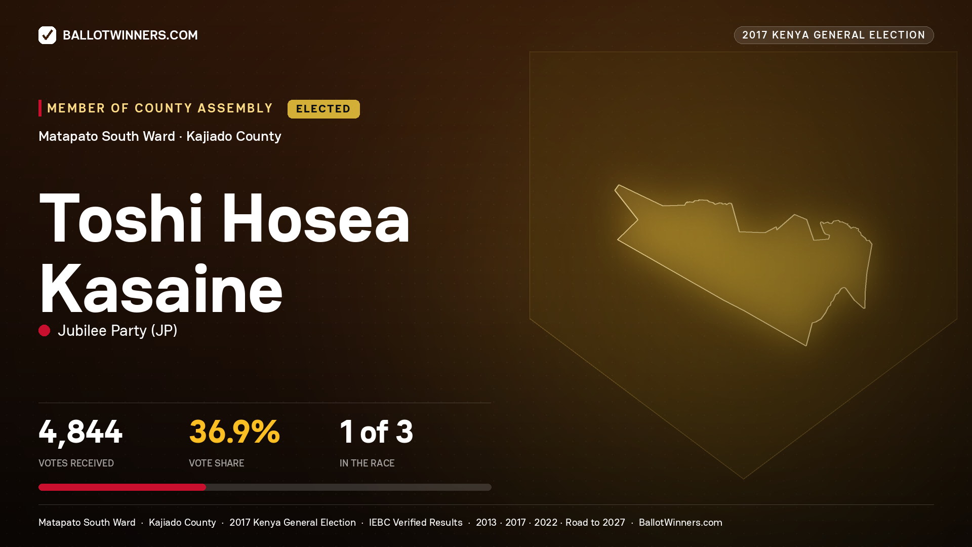TOSHI HOSEA KASAINE, JUBILEE PARTY, elected Member of County Assembly for MATAPATO SOUTH, 4,844 votes, 2017 Kenya general election.