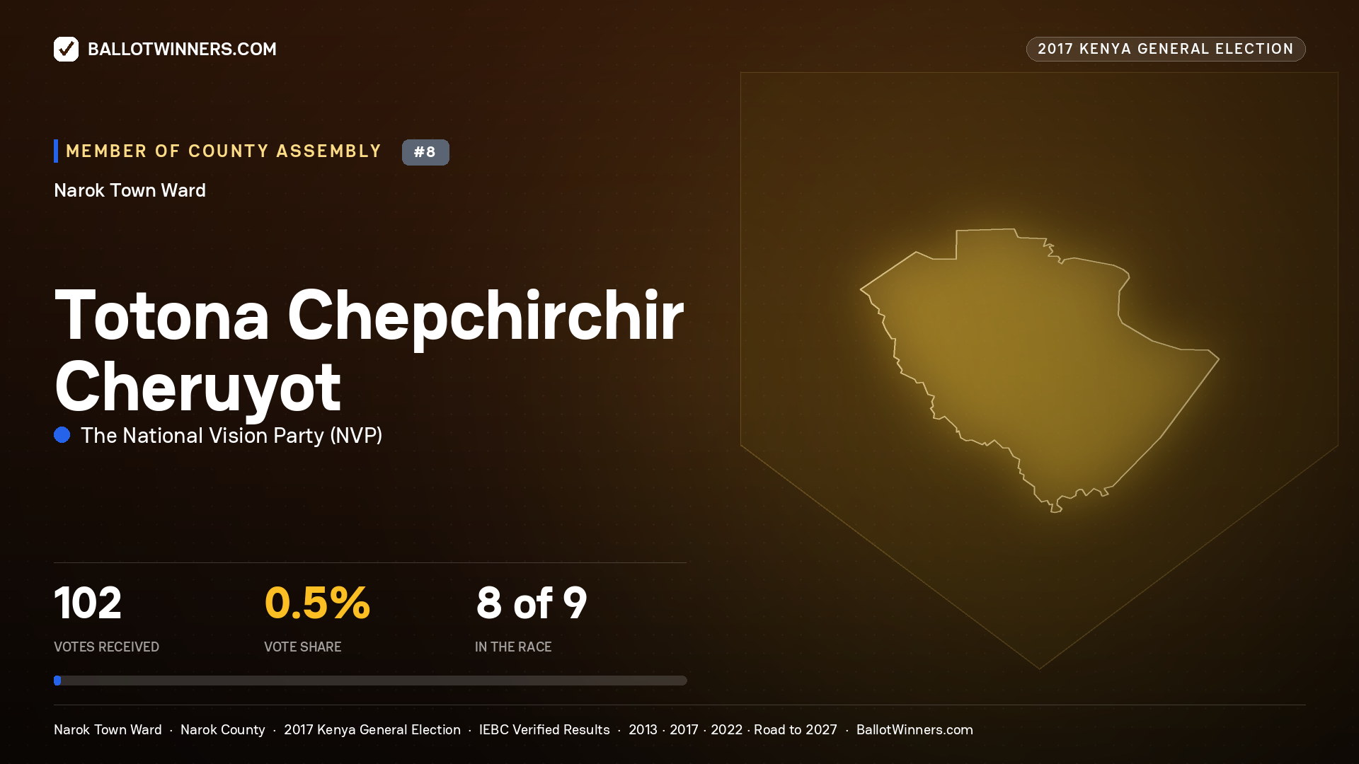 TOTONA CHEPCHIRCHIR CHERUYOT, THE NATIONAL VISION PARTY, contested Member of County Assembly for NAROK TOWN, 102 votes, 2017 Kenya general election.