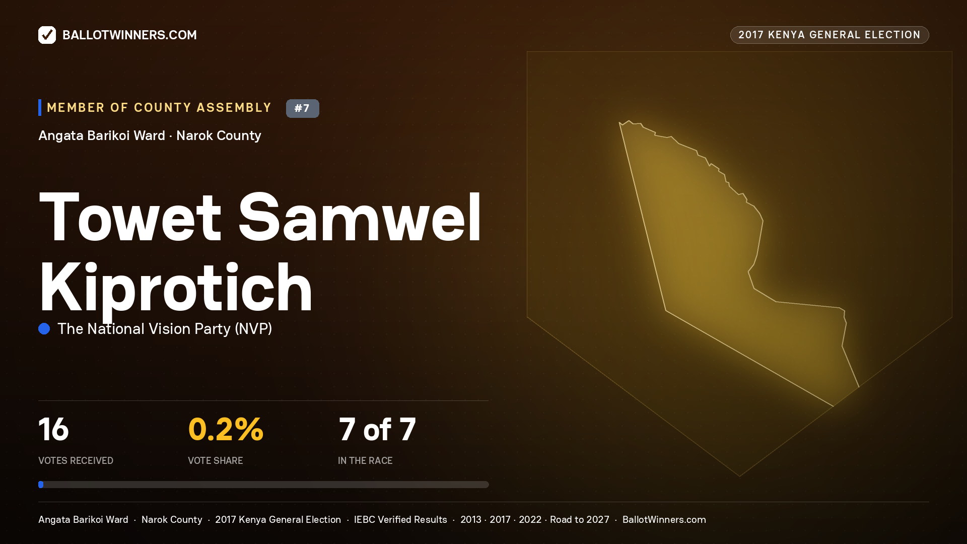 TOWET SAMWEL KIPROTICH, THE NATIONAL VISION PARTY, contested Member of County Assembly for ANGATA BARIKOI, 16 votes, 2017 Kenya general election.