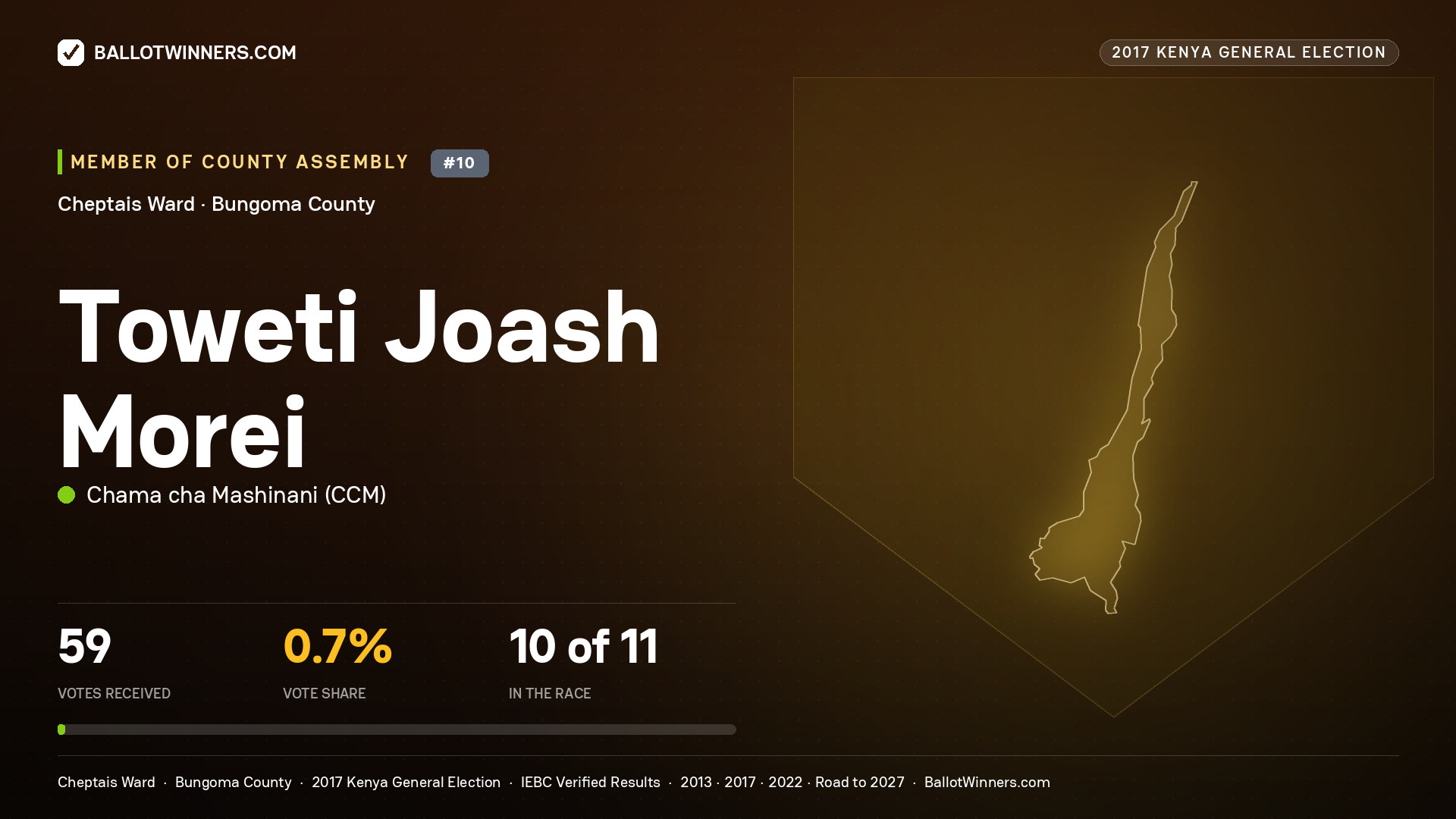 TOWETI JOASH MOREI, CHAMA CHA MASHINANI, contested Member of County Assembly for CHEPTAIS, 59 votes, 2017 Kenya general election.
