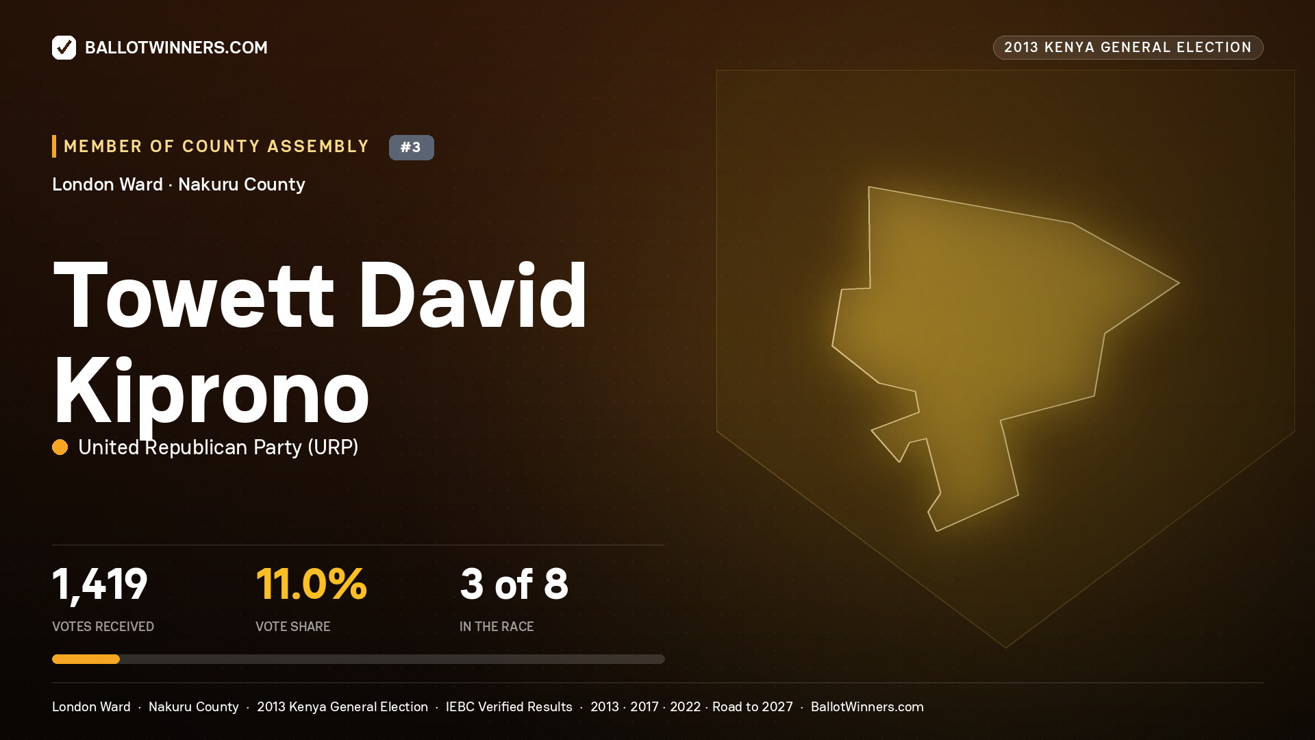 TOWETT DAVID KIPRONO, contested Member of County Assembly for LONDON, 1,419 votes, 2013 Kenya general election.