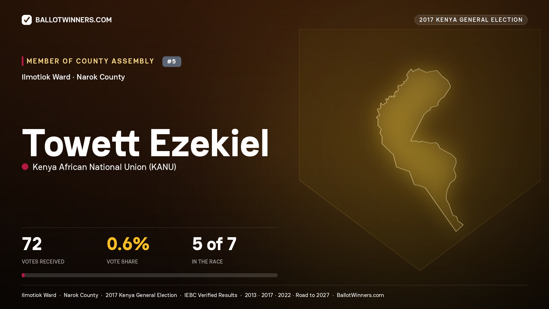 TOWETT EZEKIEL, KENYA AFRICAN NATIONAL UNION, contested Member of County Assembly for ILMOTIOK, 72 votes, 2017 Kenya general election.