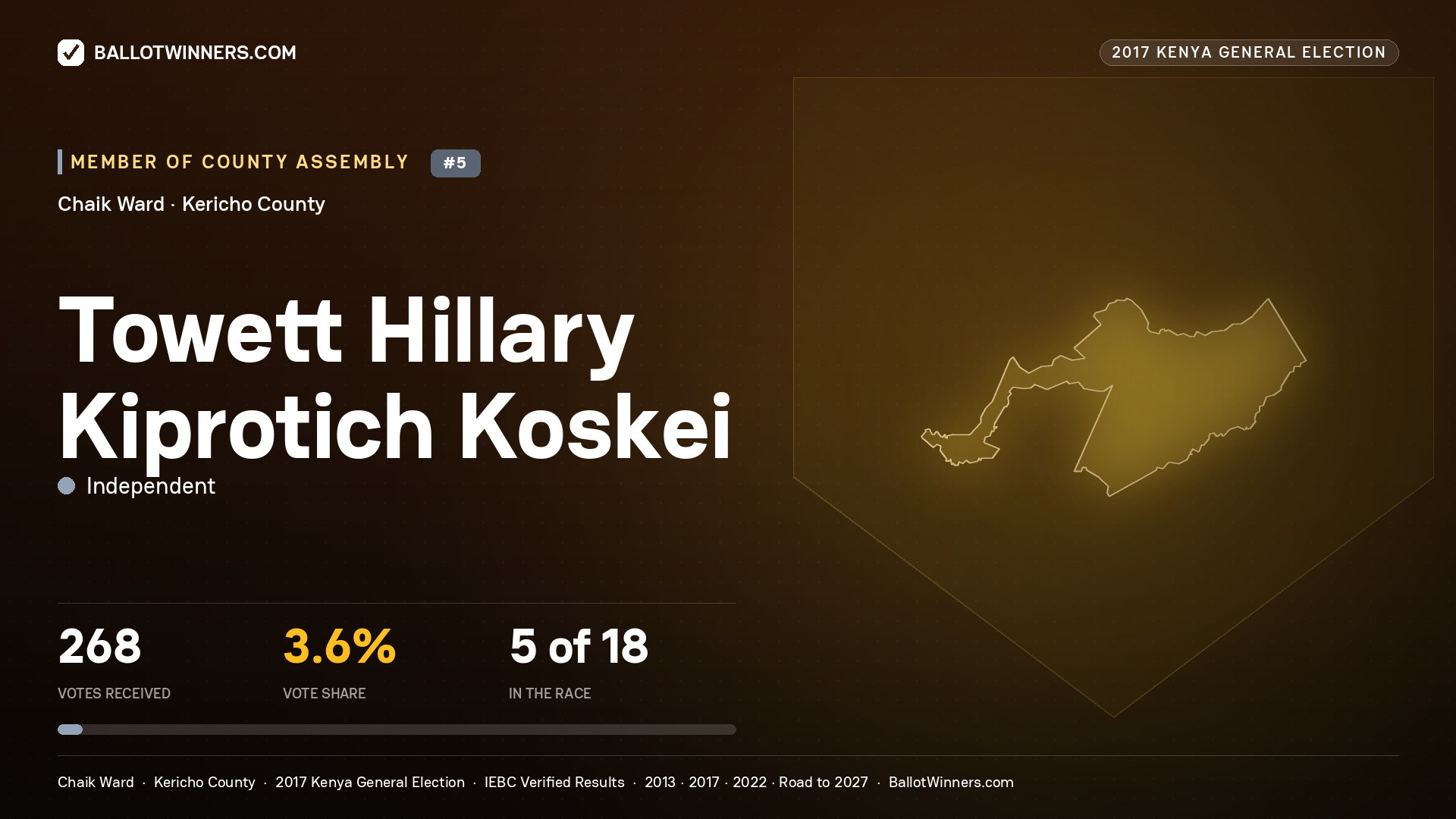 TOWETT HILLARY KIPROTICH KOSKEI, INDEPENDENT, contested Member of County Assembly for CHAIK, 268 votes, 2017 Kenya general election.