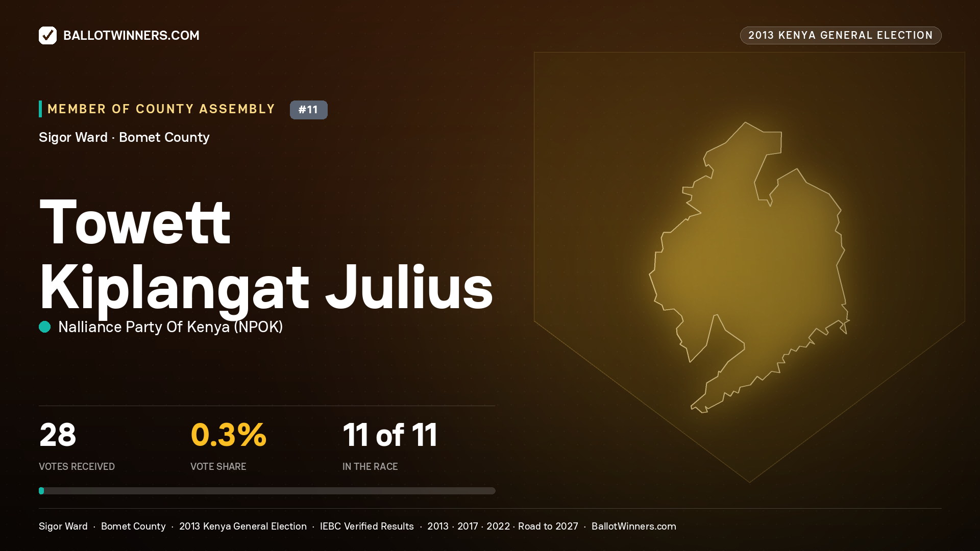 TOWETT KIPLANGAT JULIUS, contested Member of County Assembly for SIGOR, 28 votes, 2013 Kenya general election.