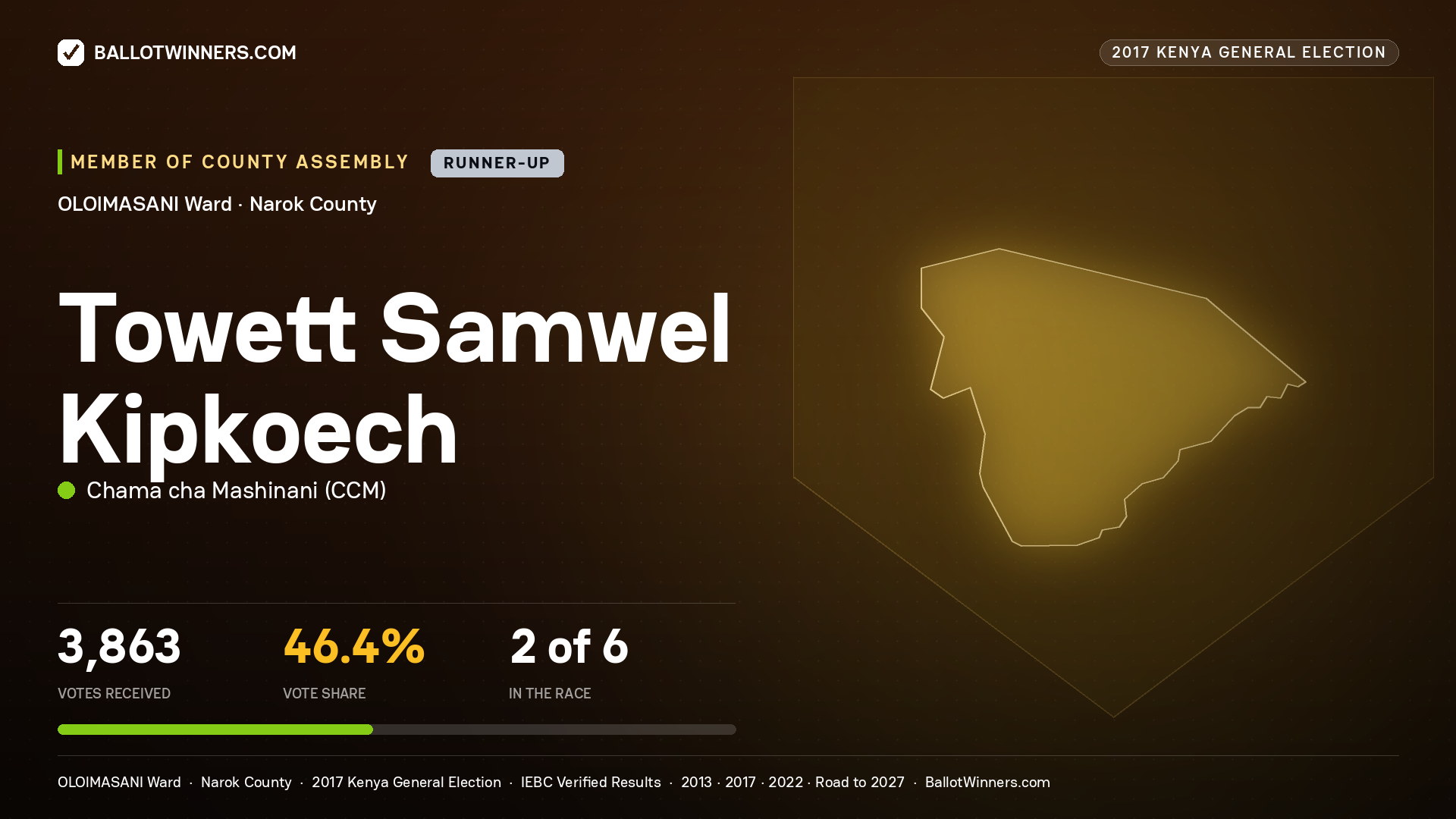 TOWETT SAMWEL KIPKOECH, CHAMA CHA MASHINANI, contested Member of County Assembly for OLOlMASANI, 3,863 votes, 2017 Kenya general election.