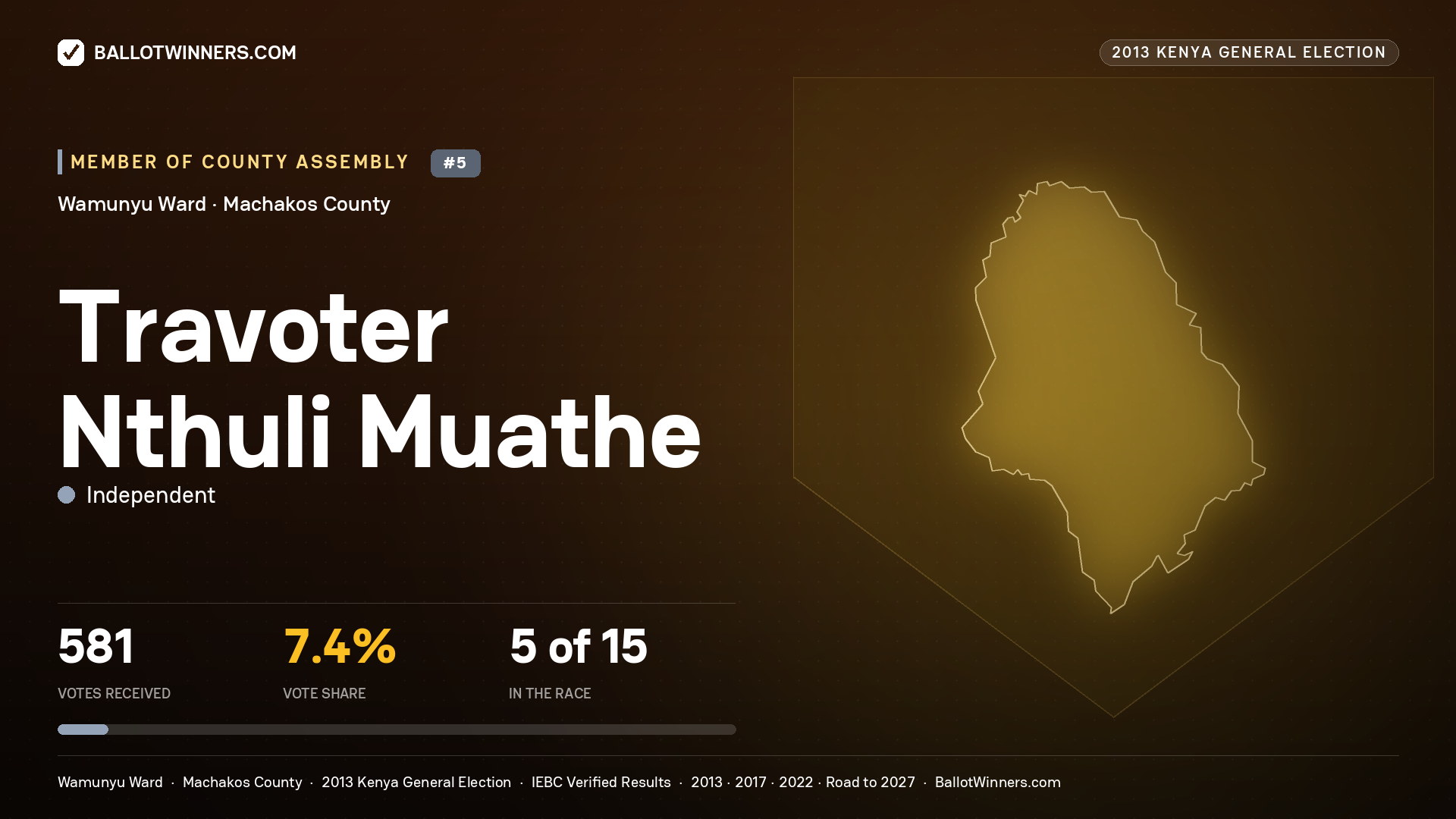 TRAVOTER NTHULI MUATHE, contested Member of County Assembly for WAMUNYU, 581 votes, 2013 Kenya general election.
