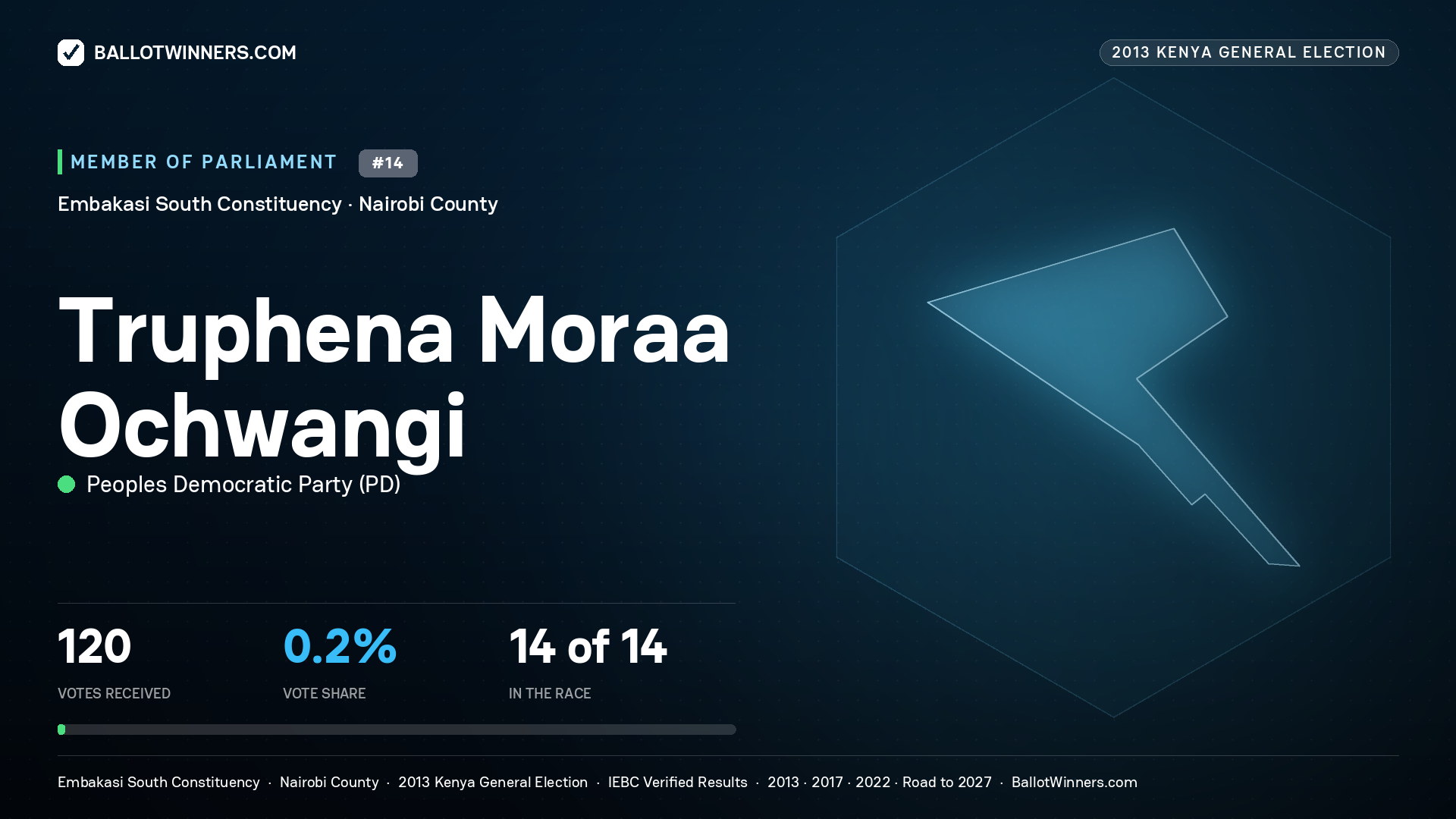 TRUPHENA MORAA OCHWANGI, contested Member of Parliament for EMBAKASI SOUTH, 120 votes, 2013 Kenya general election.