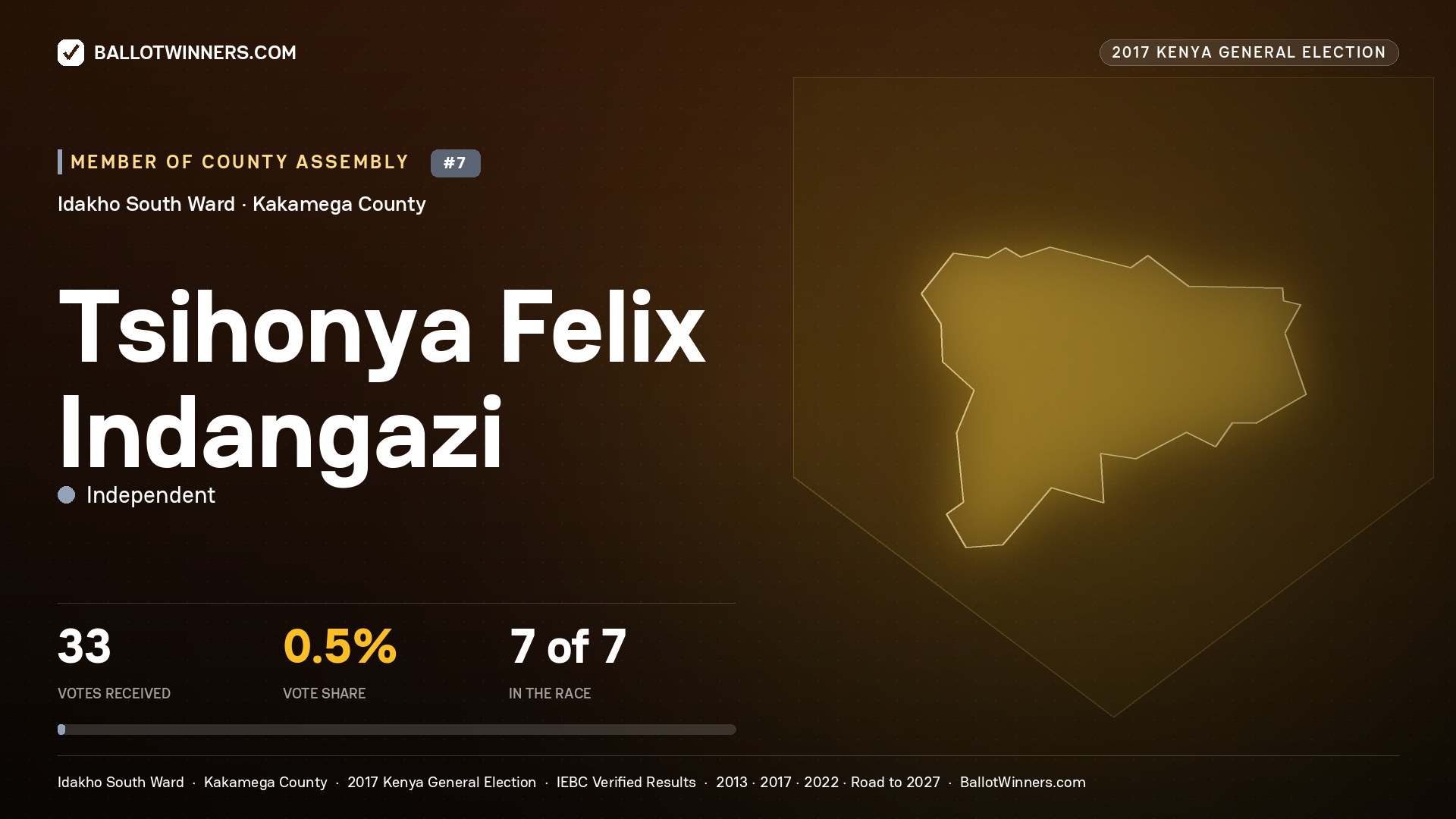 TSIHONYA FELIX INDANGAZI, INDEPENDENT, contested Member of County Assembly for IDAKHO SOUTH, 33 votes, 2017 Kenya general election.