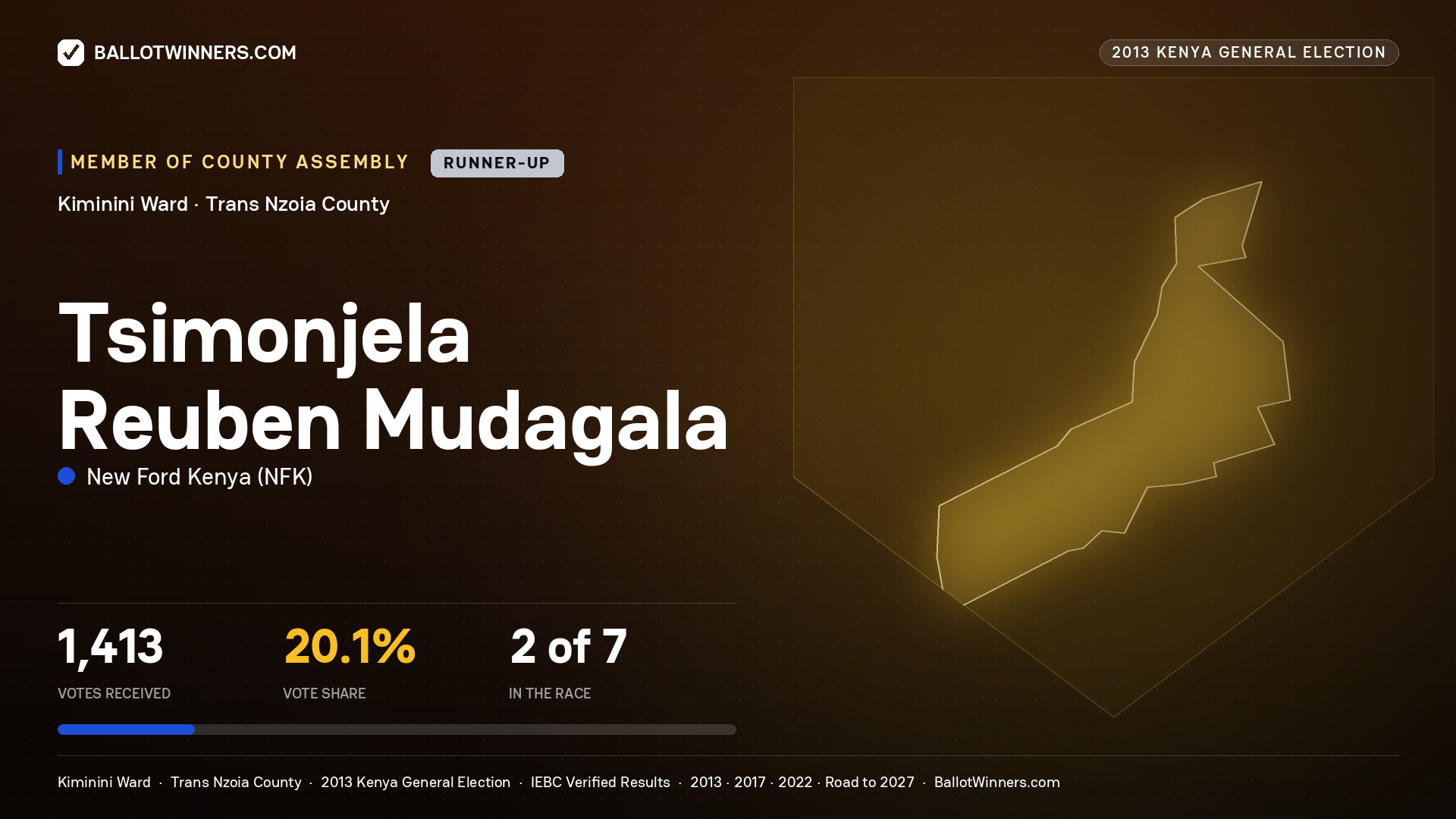 TSIMONJELA REUBEN MUDAGALA, contested Member of County Assembly for KIMININI, 1,413 votes, 2013 Kenya general election.