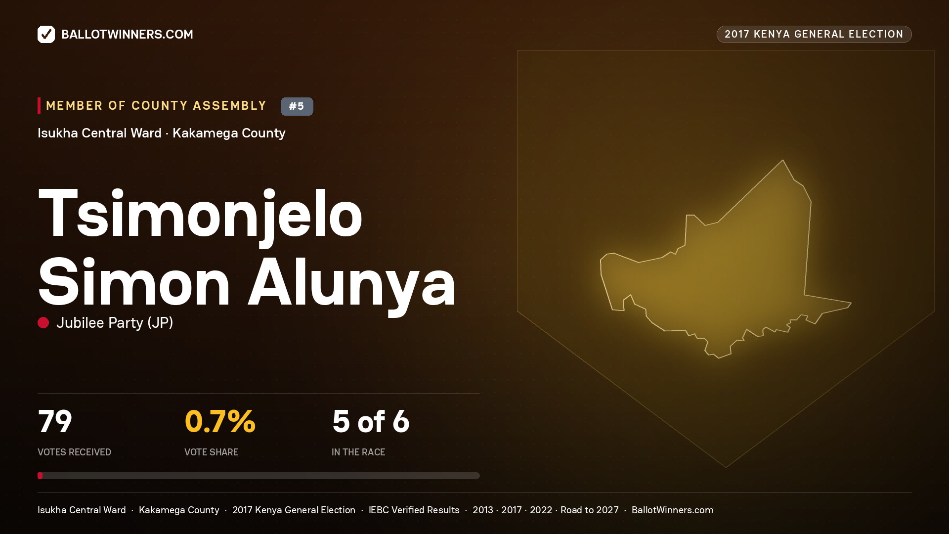 TSIMONJELO SIMON ALUNYA, JUBILEE PARTY, contested Member of County Assembly for ISUKHA CENTRAL, 79 votes, 2017 Kenya general election.
