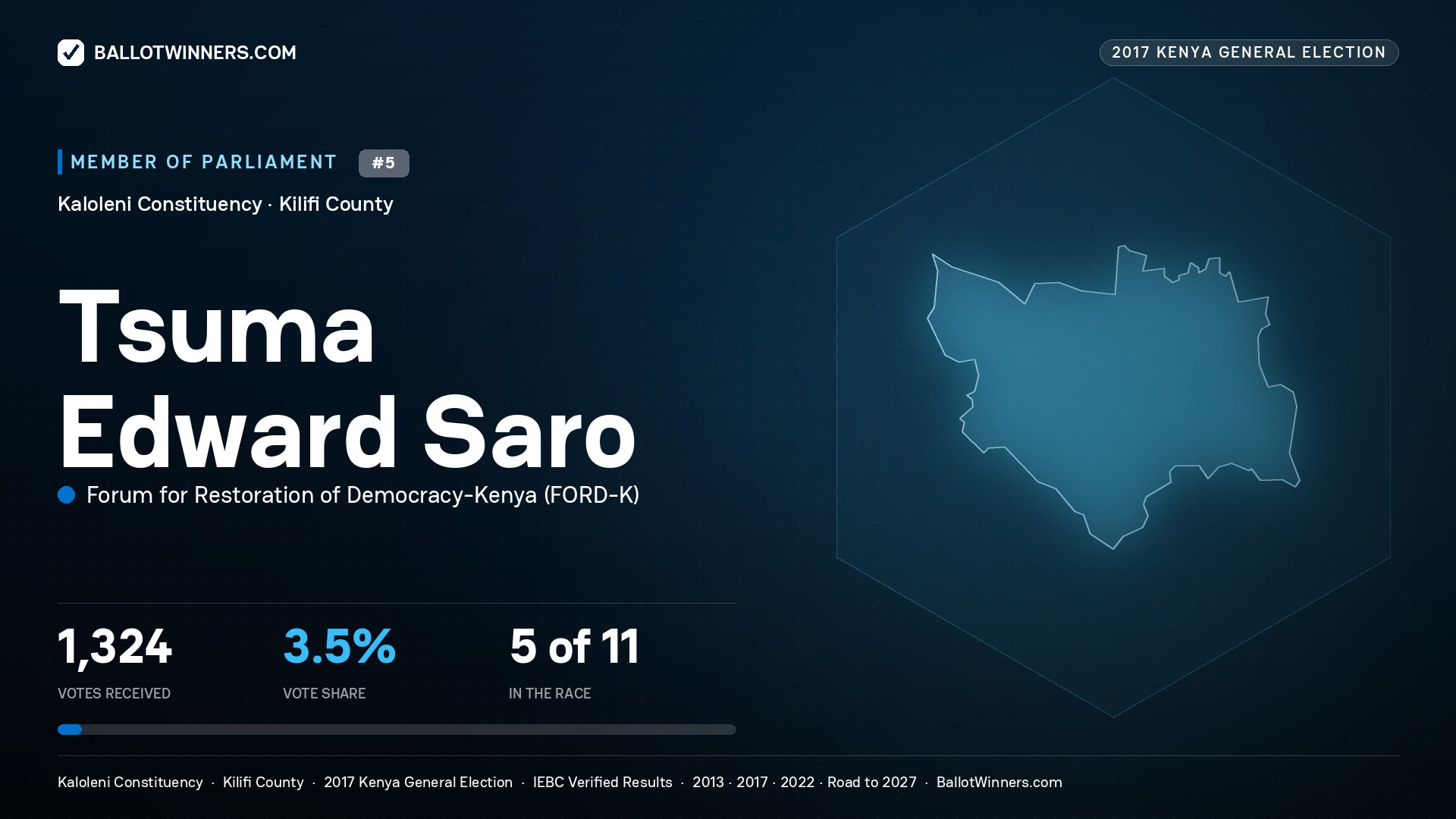 TSUMA EDWARD SARO, FORUM FOR RESTORATION OF
DEMOCRACY-KENYA, contested Member of Parliament for KALOLENI, 1,324 votes, 2017 Kenya general election.