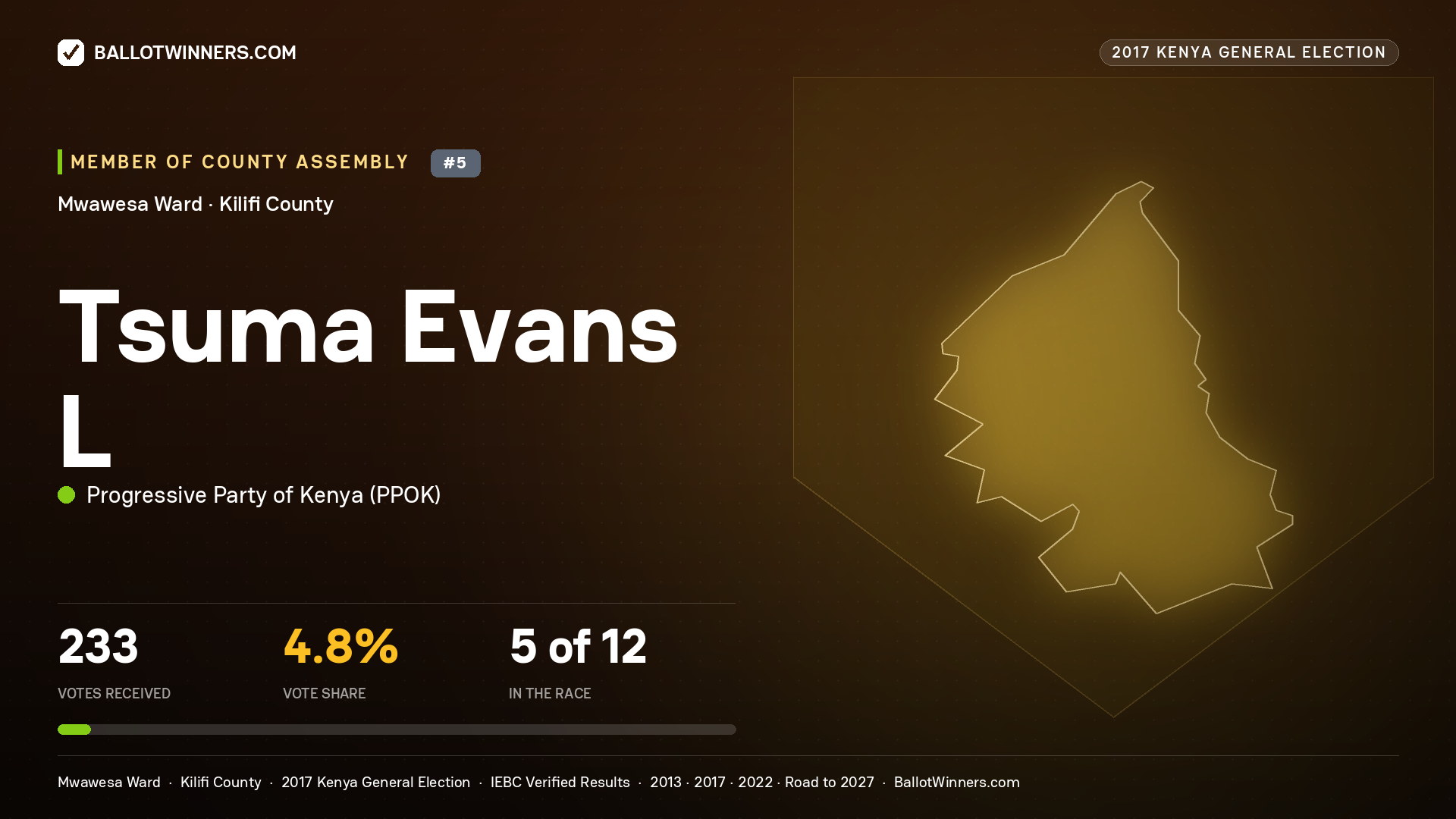 TSUMA EVANS L, PROGRESSIVE PARTY OF KENYA, contested Member of County Assembly for MWAWESA, 233 votes, 2017 Kenya general election.