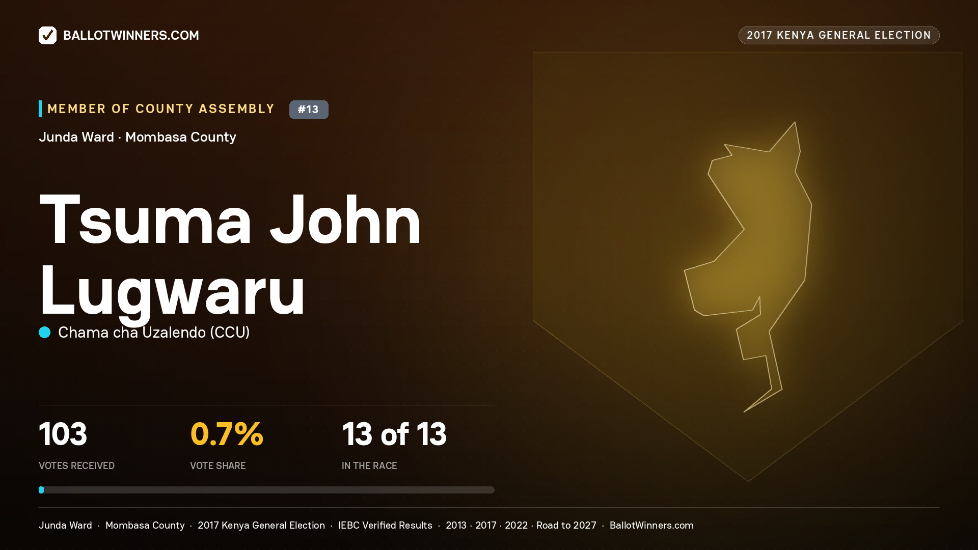 TSUMA JOHN LUGWARU, CHAMA CHA UZALENDO, contested Member of County Assembly for JUNDA, 103 votes, 2017 Kenya general election.