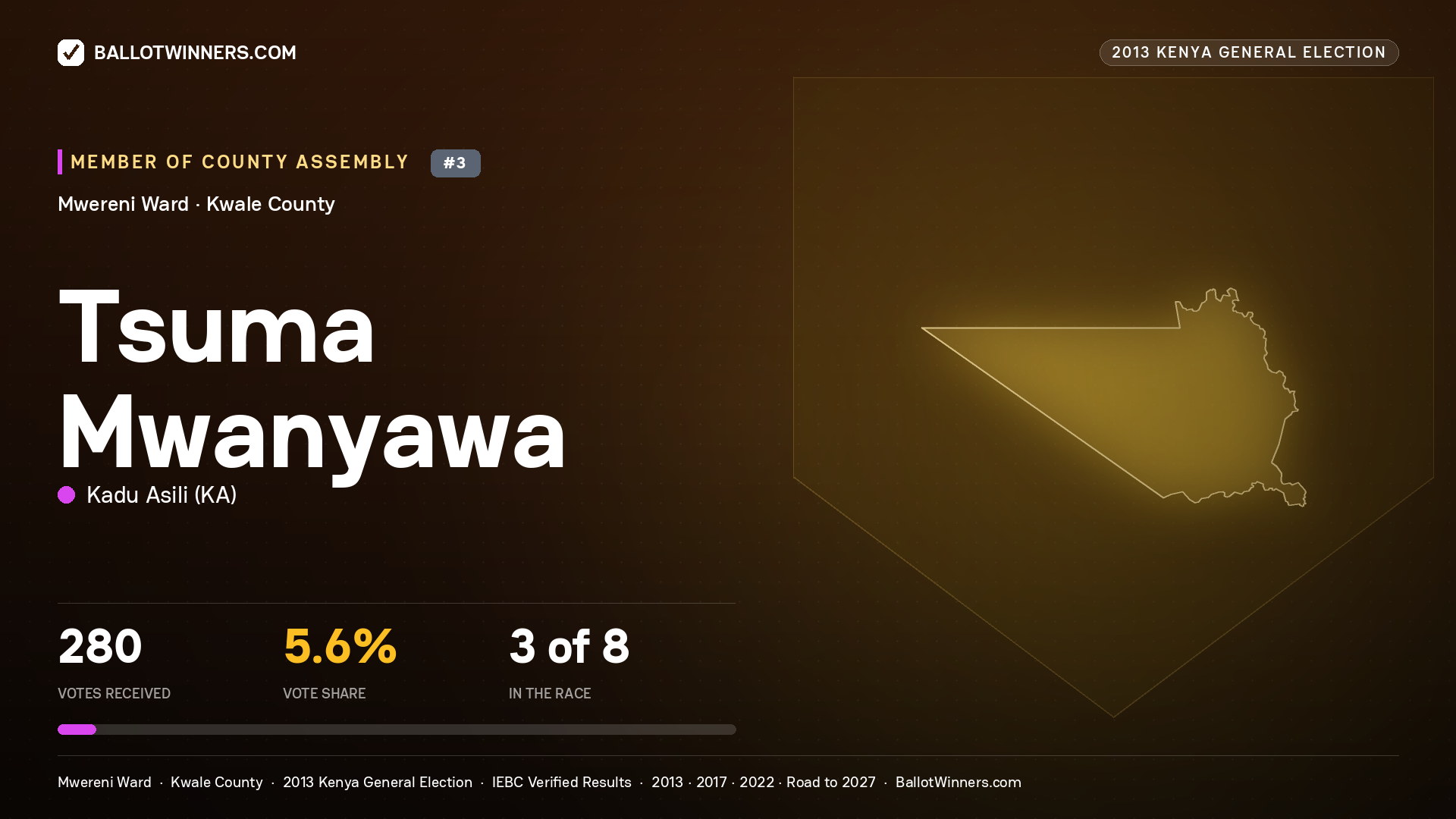 TSUMA MWANYAWA, contested Member of County Assembly for MWERENI, 280 votes, 2013 Kenya general election.