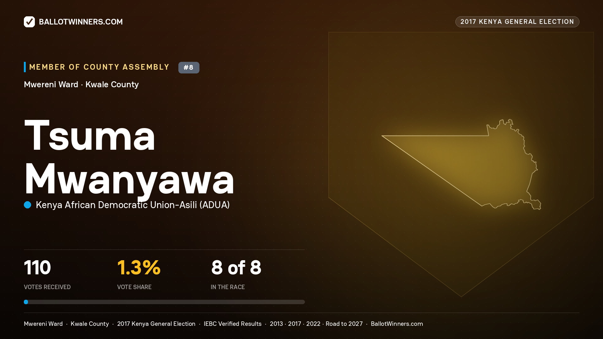 TSUMA MWANYAWA, KENYA AFRICAN DEMOCRATIC
UNION-ASILI, contested Member of County Assembly for MWERENI, 110 votes, 2017 Kenya general election.