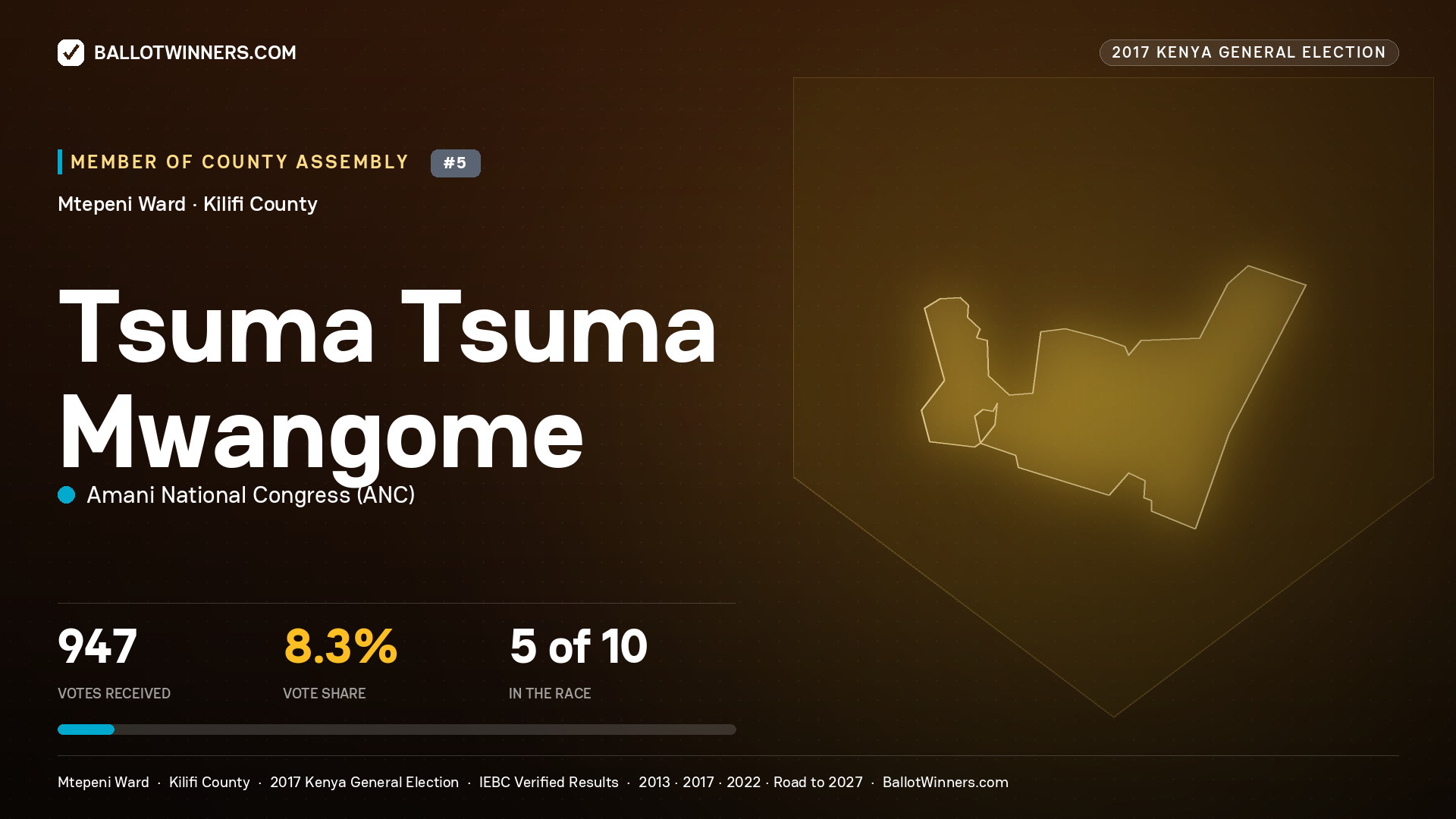 TSUMA TSUMA
MWANGOME, AMANI NATIONAL CONGRESS, contested Member of County Assembly for MTEPENI, 947 votes, 2017 Kenya general election.