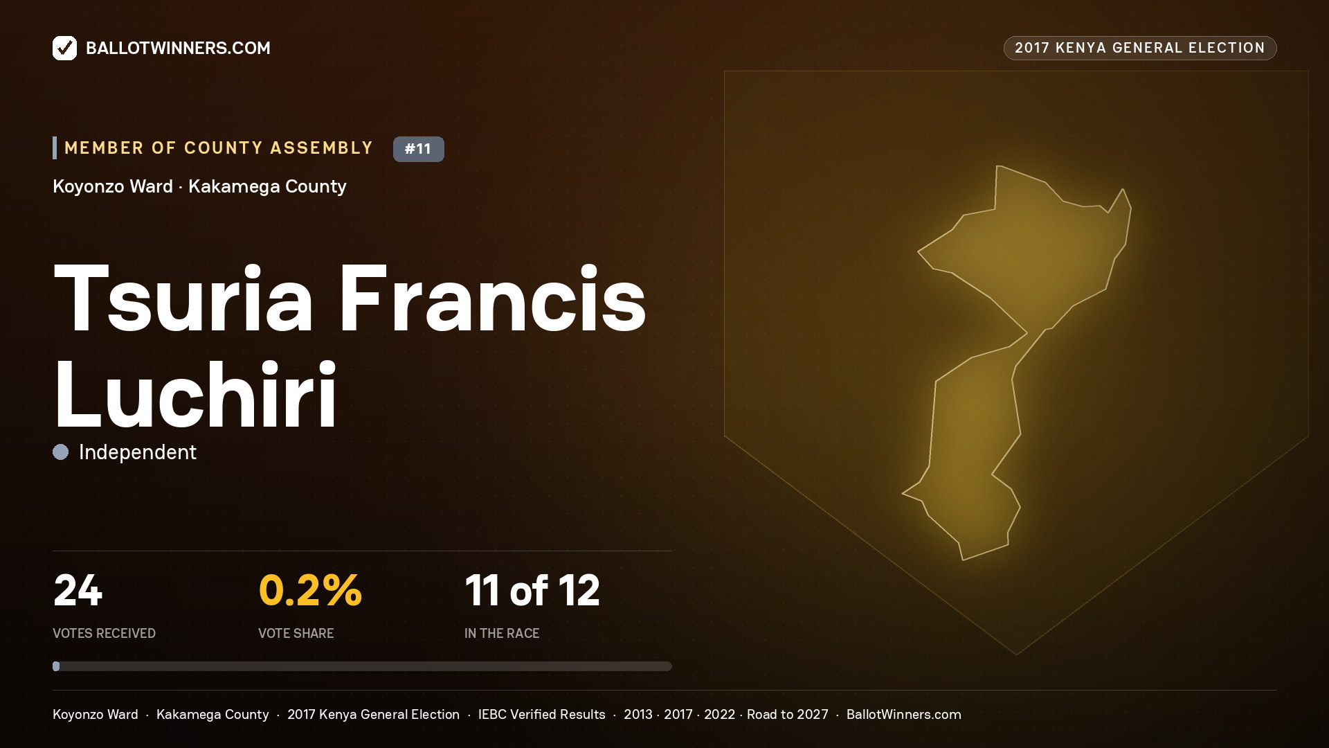TSURIA FRANCIS LUCHIRI, INDEPENDENT, contested Member of County Assembly for KOYONZO, 24 votes, 2017 Kenya general election.