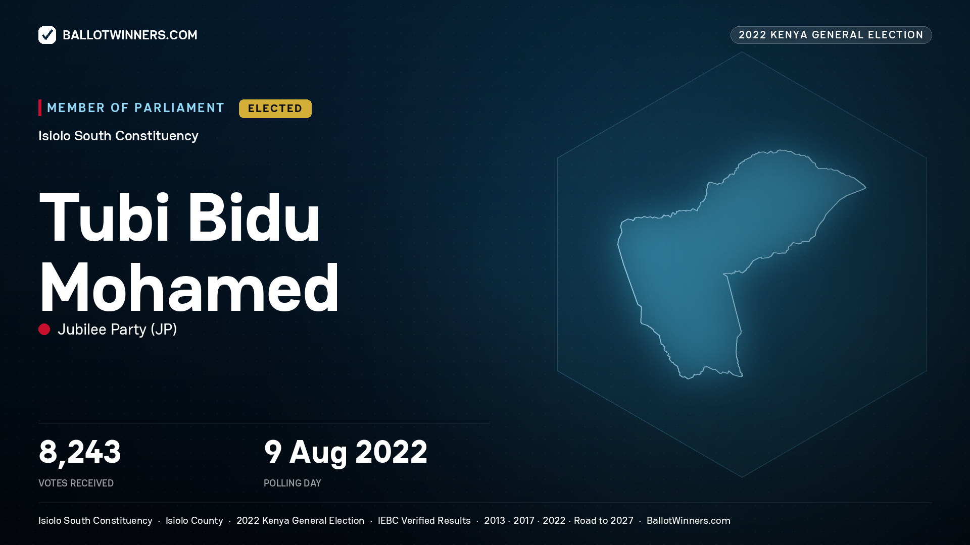 Tubi Bidu Mohamed, Jubilee Party, elected Member of Parliament for Isiolo South, 8,243 votes, 2022 Kenya general election.