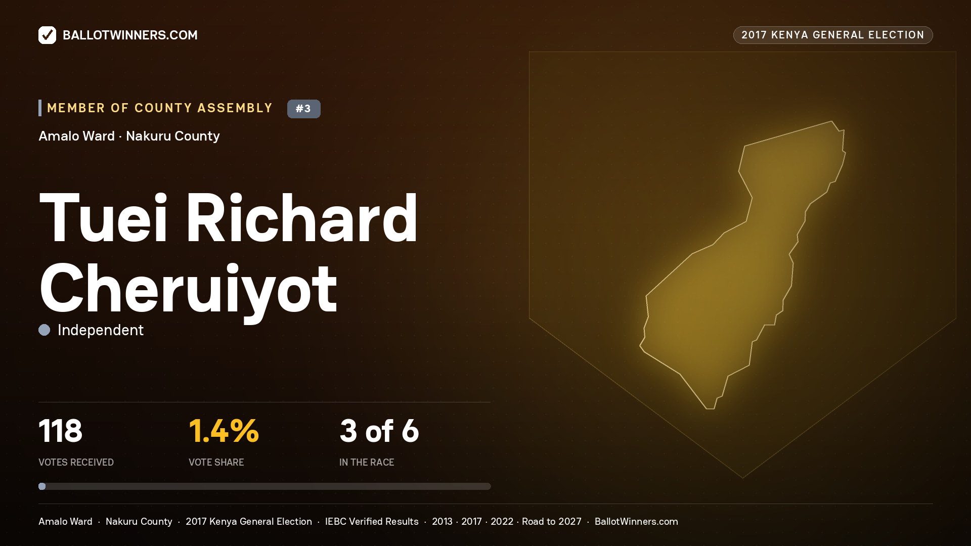 TUEI RICHARD CHERUIYOT, INDEPENDENT, contested Member of County Assembly for AMALO, 118 votes, 2017 Kenya general election.
