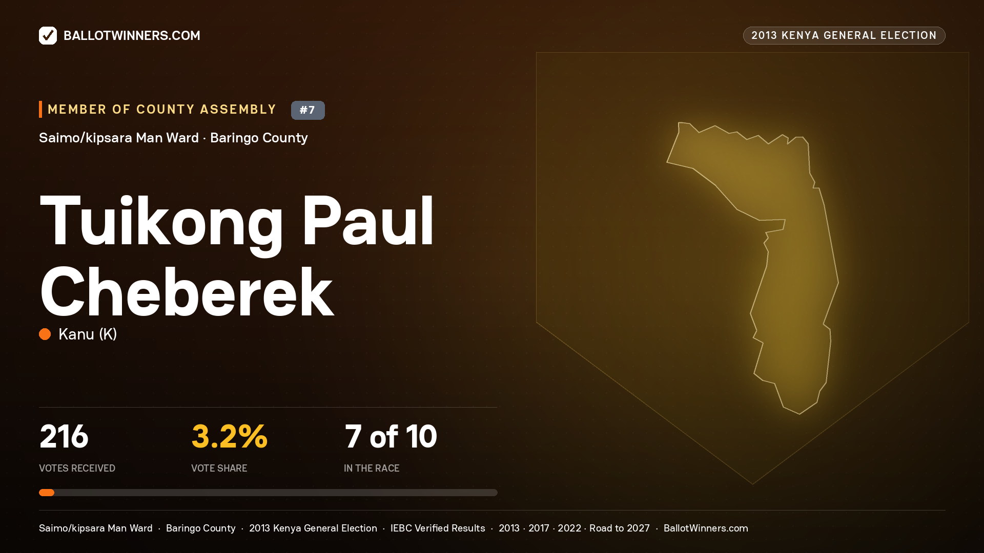 TUIKONG PAUL CHEBEREK, contested Member of County Assembly for SAIMO/KIPSARA
MAN, 216 votes, 2013 Kenya general election.