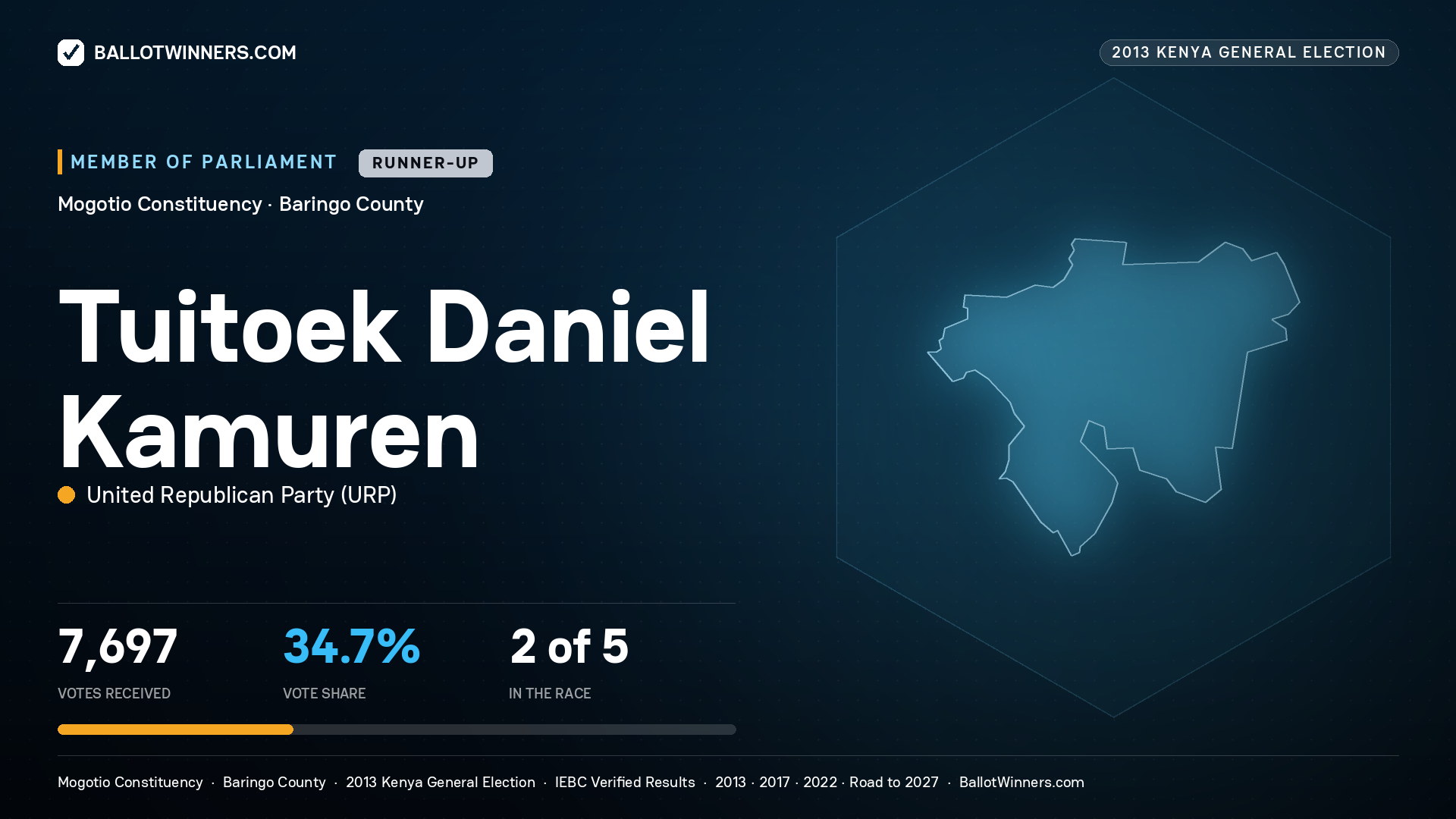 TUITOEK DANIEL KAMUREN, contested Member of Parliament for MOGOTIO, 7,697 votes, 2013 Kenya general election.