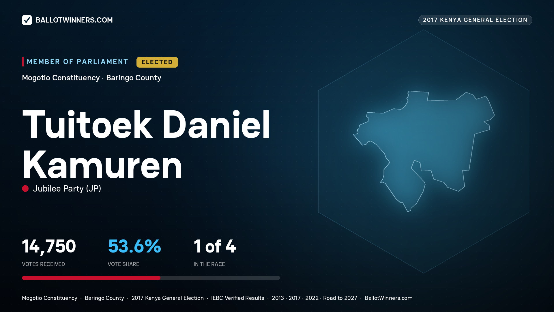 TUITOEK DANIEL KAMUREN, JUBILEE PARTY, elected Member of Parliament for MOGOTIO, 14,750 votes, 2017 Kenya general election.